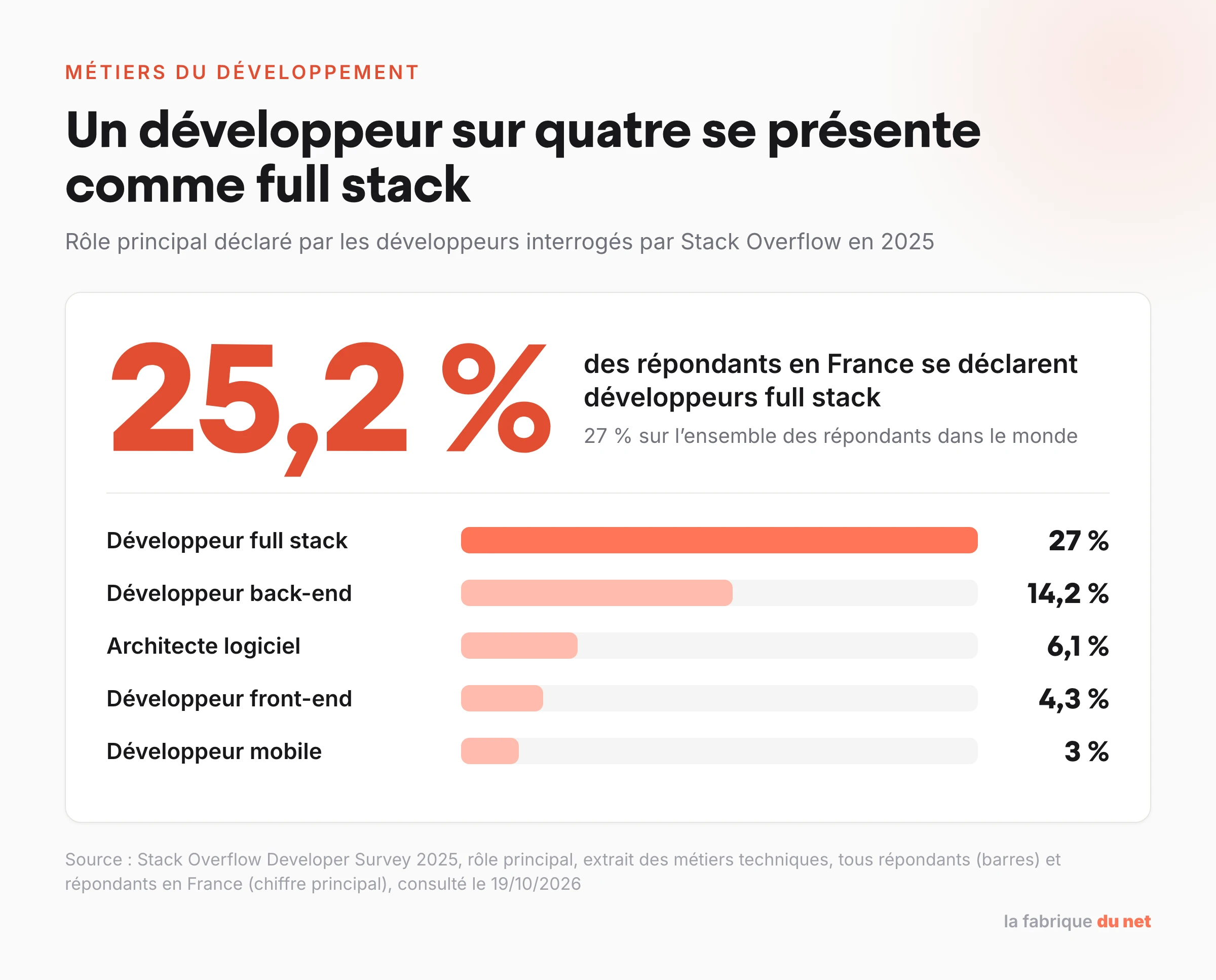 Part des développeurs full stack selon le Stack Overflow Developer Survey 2025 : 25,2 % des répondants en France, 27 % dans le monde