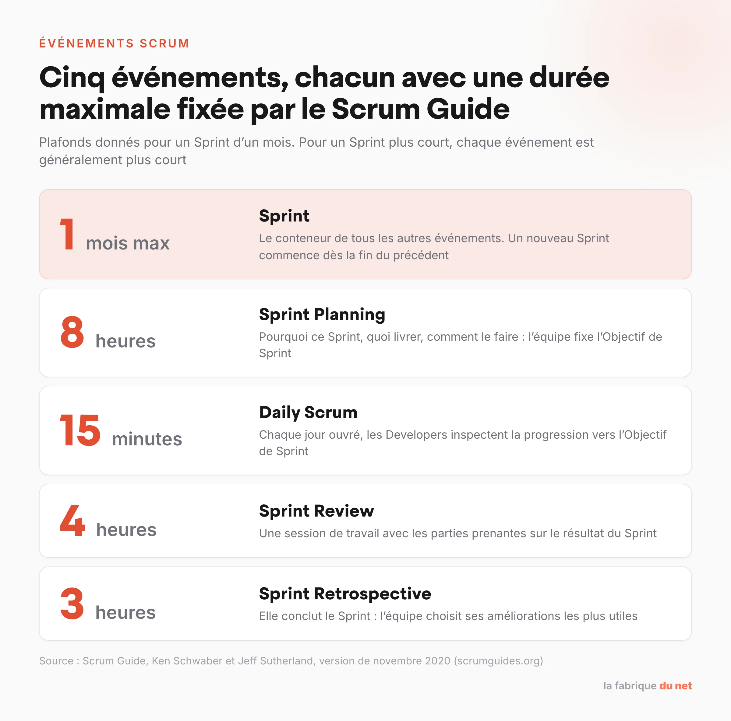 Les cinq événements Scrum et leur durée maximale pour un Sprint d'un mois selon le Scrum Guide 2020