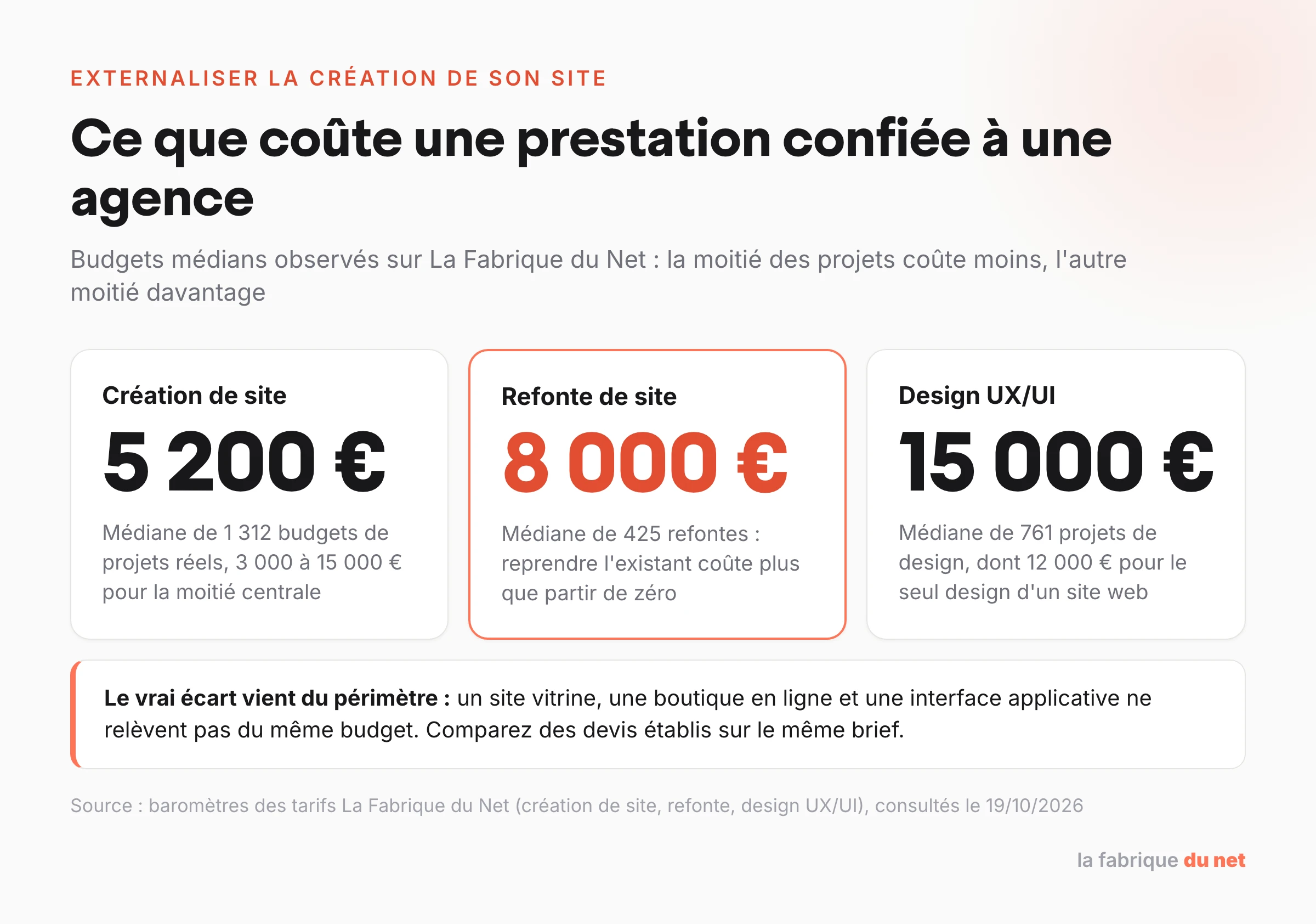 Budgets médians d’une prestation confiée à une agence sur La Fabrique du Net : 5 200 euros pour une création de site, 8 000 euros pour une refonte, 15 000 euros pour un projet de design UX/UI