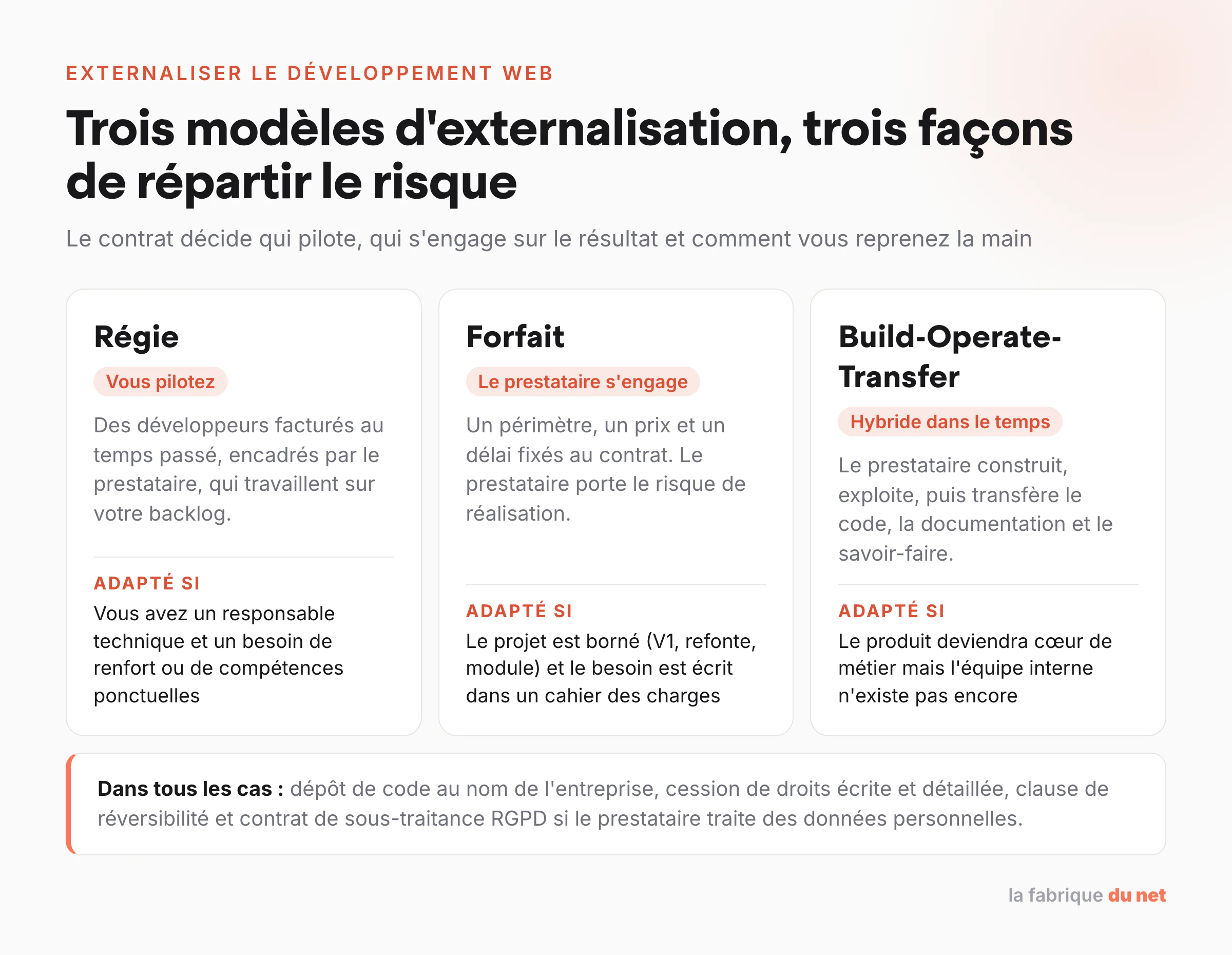 Les trois modèles d’externalisation du développement web, régie, forfait et Build-Operate-Transfer, avec qui pilote, qui porte le risque et dans quel cas chacun est adapté