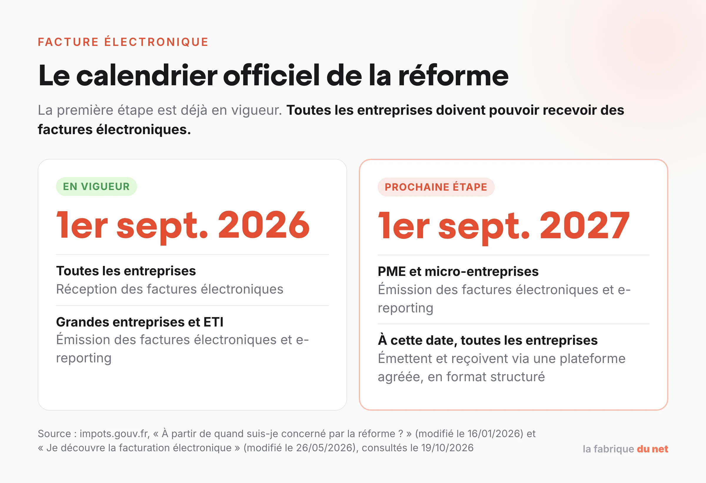 Calendrier officiel de la facture électronique : réception par toutes les entreprises et émission par les grandes entreprises et ETI depuis le 1er septembre 2026, émission par les PME et micro-entreprises au 1er septembre 2027