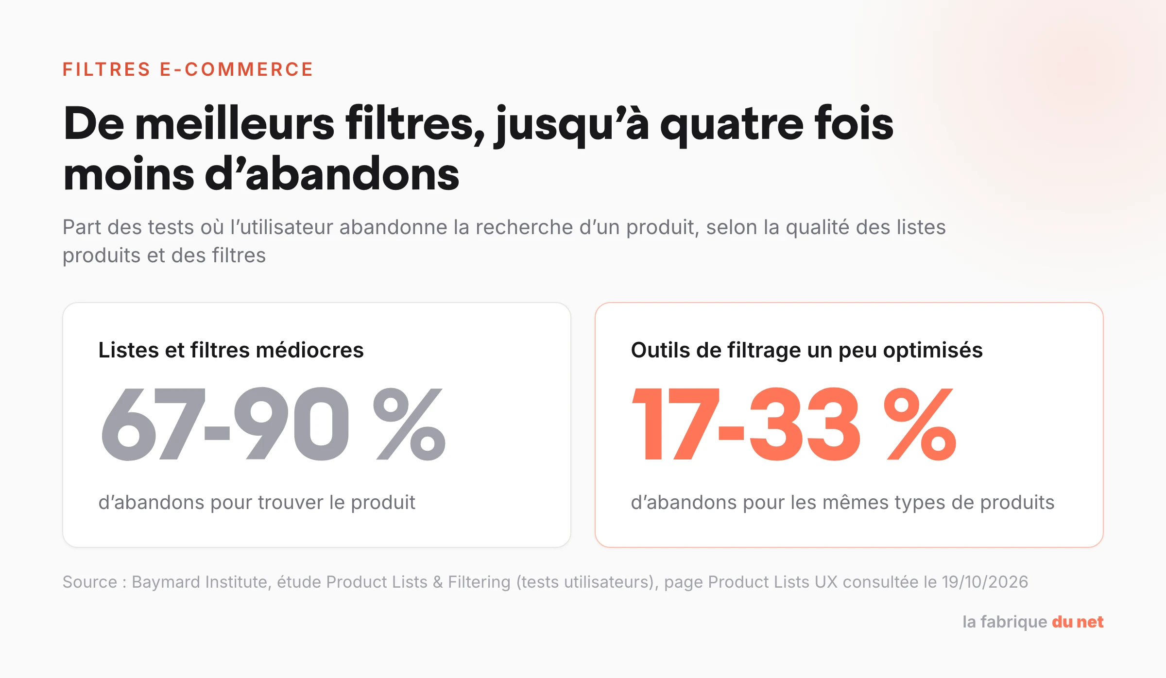 Graphique : 67 à 90 % d'abandons avec des listes et filtres médiocres contre 17 à 33 % avec des outils de filtrage un peu optimisés, selon le Baymard Institute