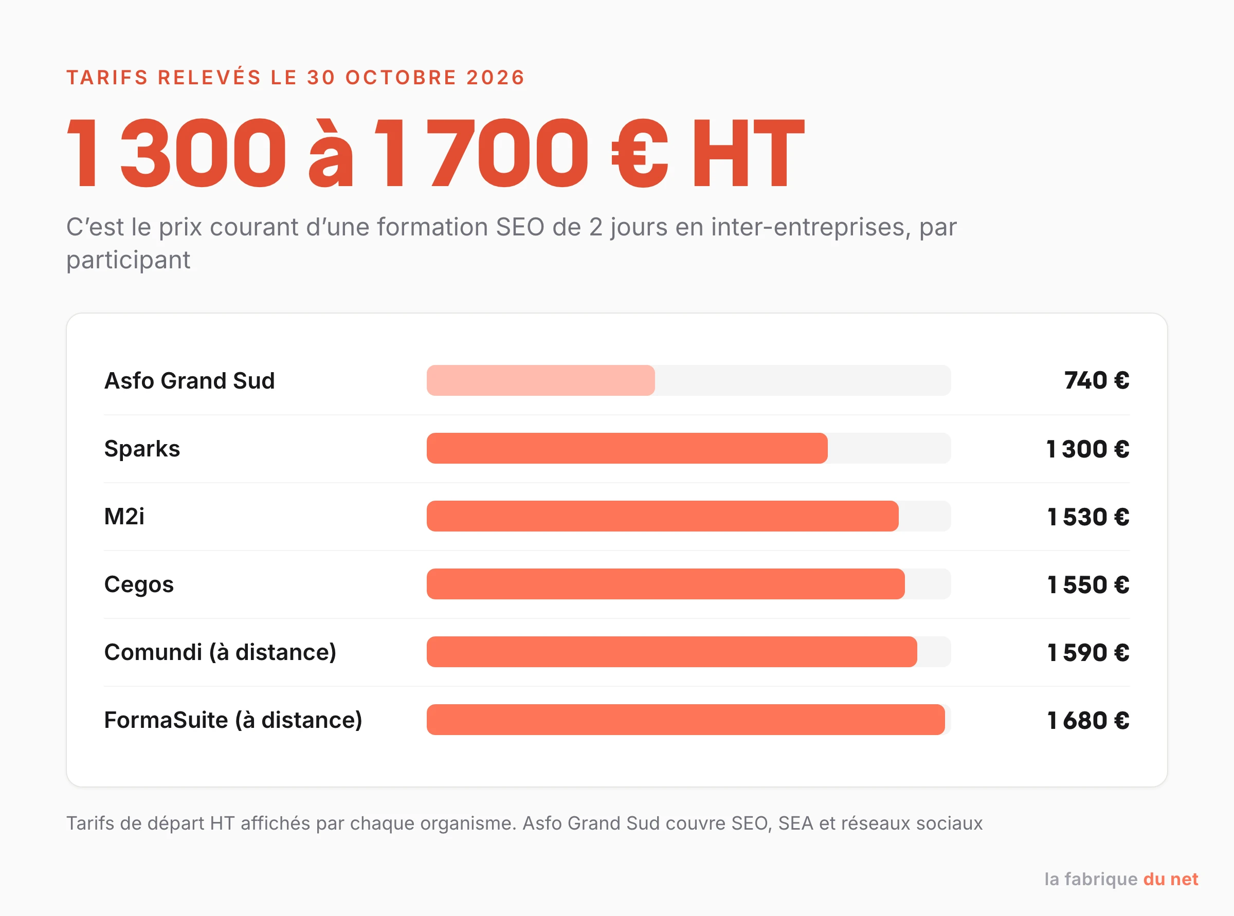 Prix d’une formation SEO de 2 jours en inter-entreprises relevés le 30 octobre 2026 : Asfo Grand Sud 740 euros, Sparks 1 300, M2i 1 530, Cegos 1 550, Comundi 1 590, FormaSuite 1 680 euros HT