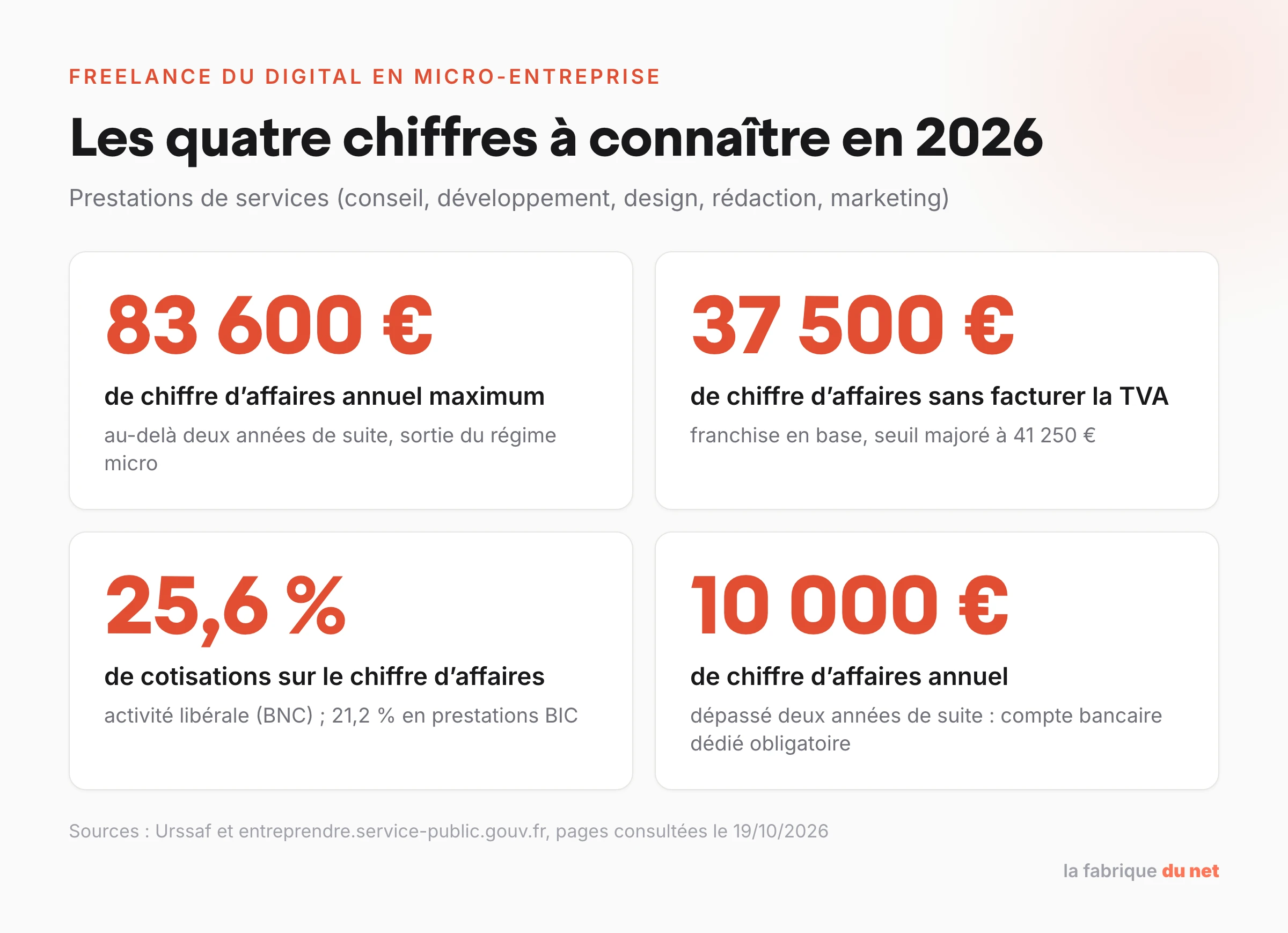 Les quatre chiffres 2026 du freelance en micro-entreprise : 83 600 euros de plafond, 37 500 euros de franchise de TVA, 25,6 % de cotisations, 10 000 euros pour le compte dédié
