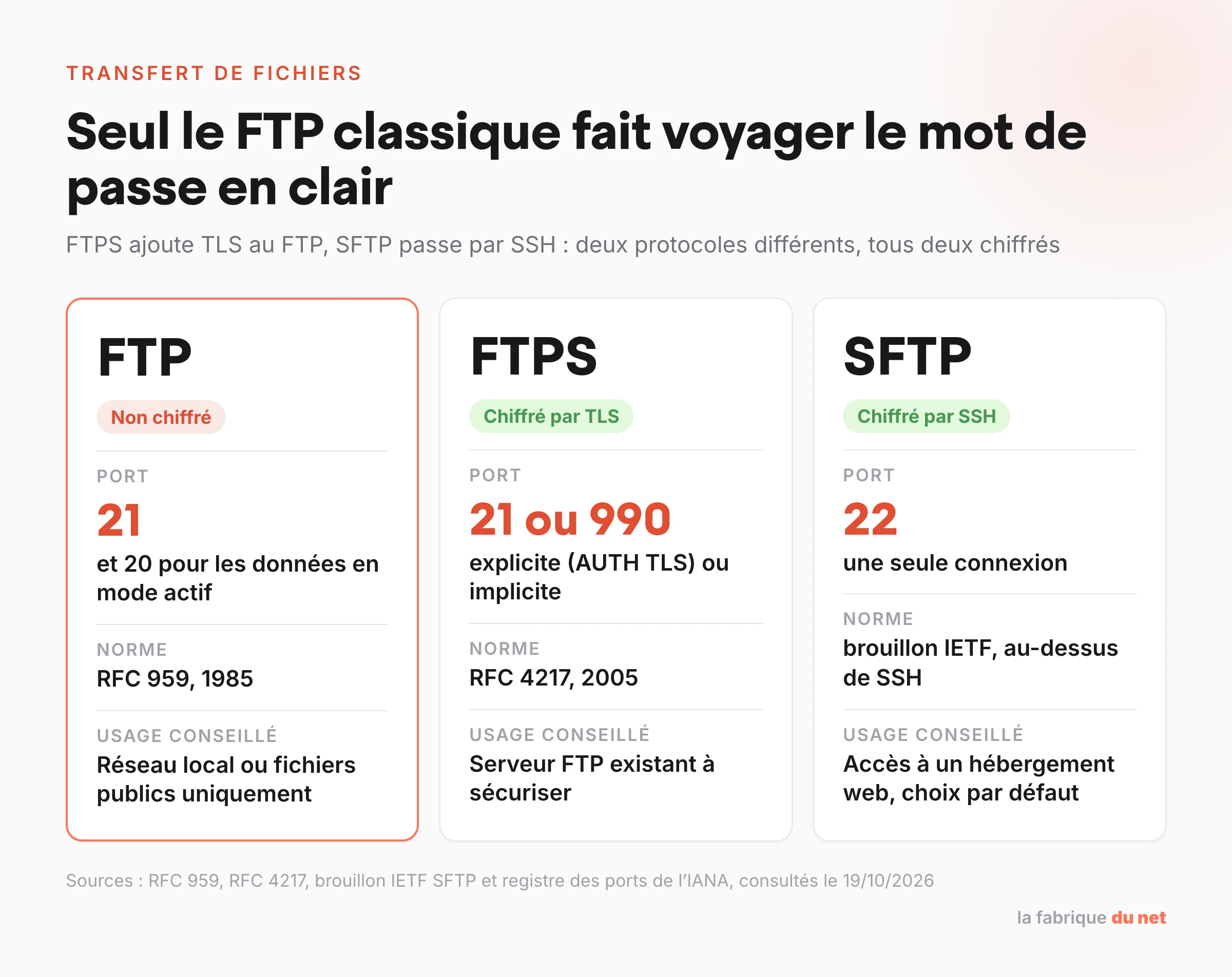 Comparatif FTP, FTPS et SFTP : chiffrement, ports 21, 990 et 22, normes et usage conseillé
