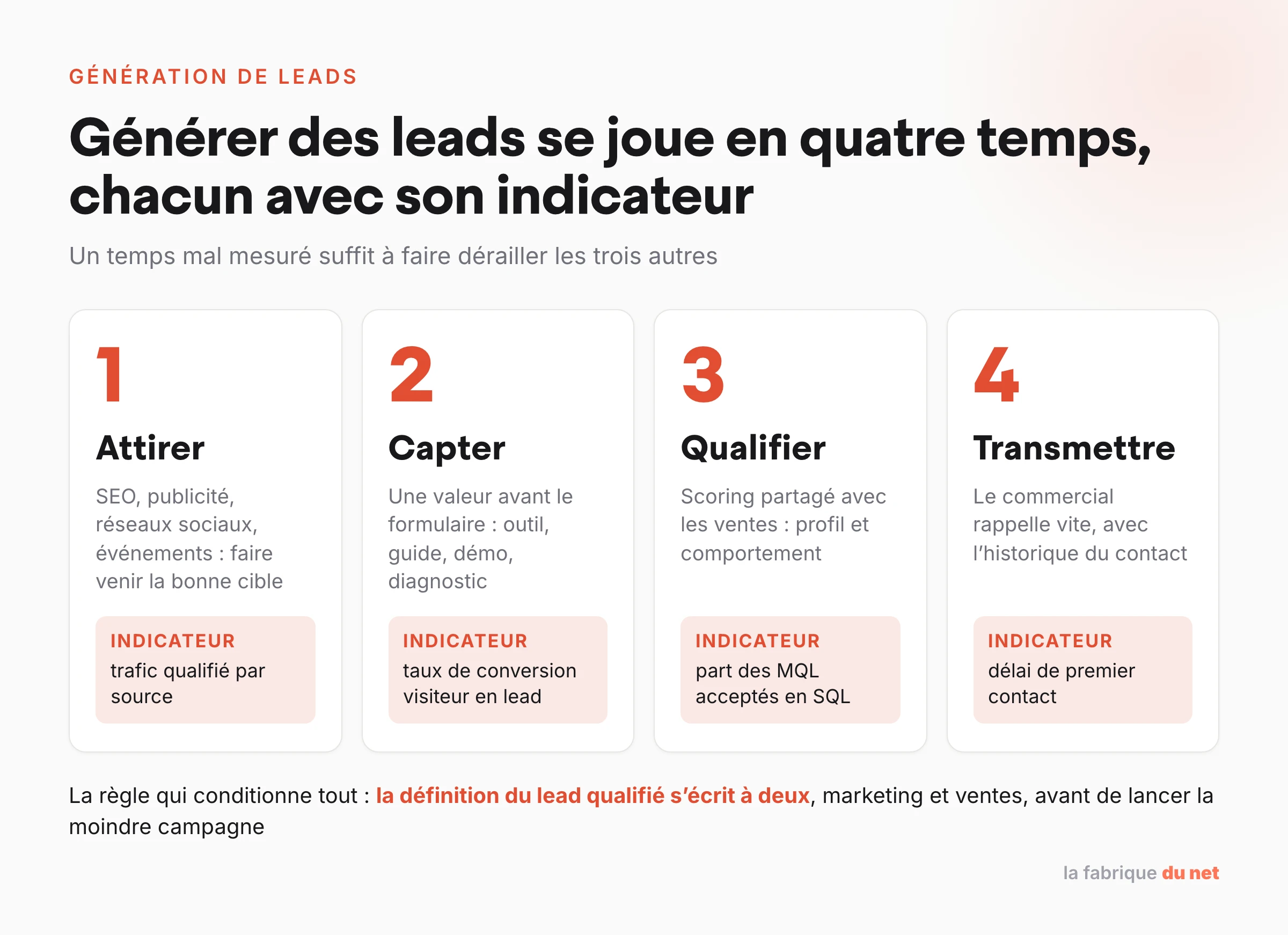 Schéma des quatre temps de la génération de leads, attirer, capter, qualifier et transmettre, avec l’indicateur à suivre pour chacun : trafic qualifié par source, taux de conversion visiteur en lead, part des MQL acceptés en SQL et délai de premier contact