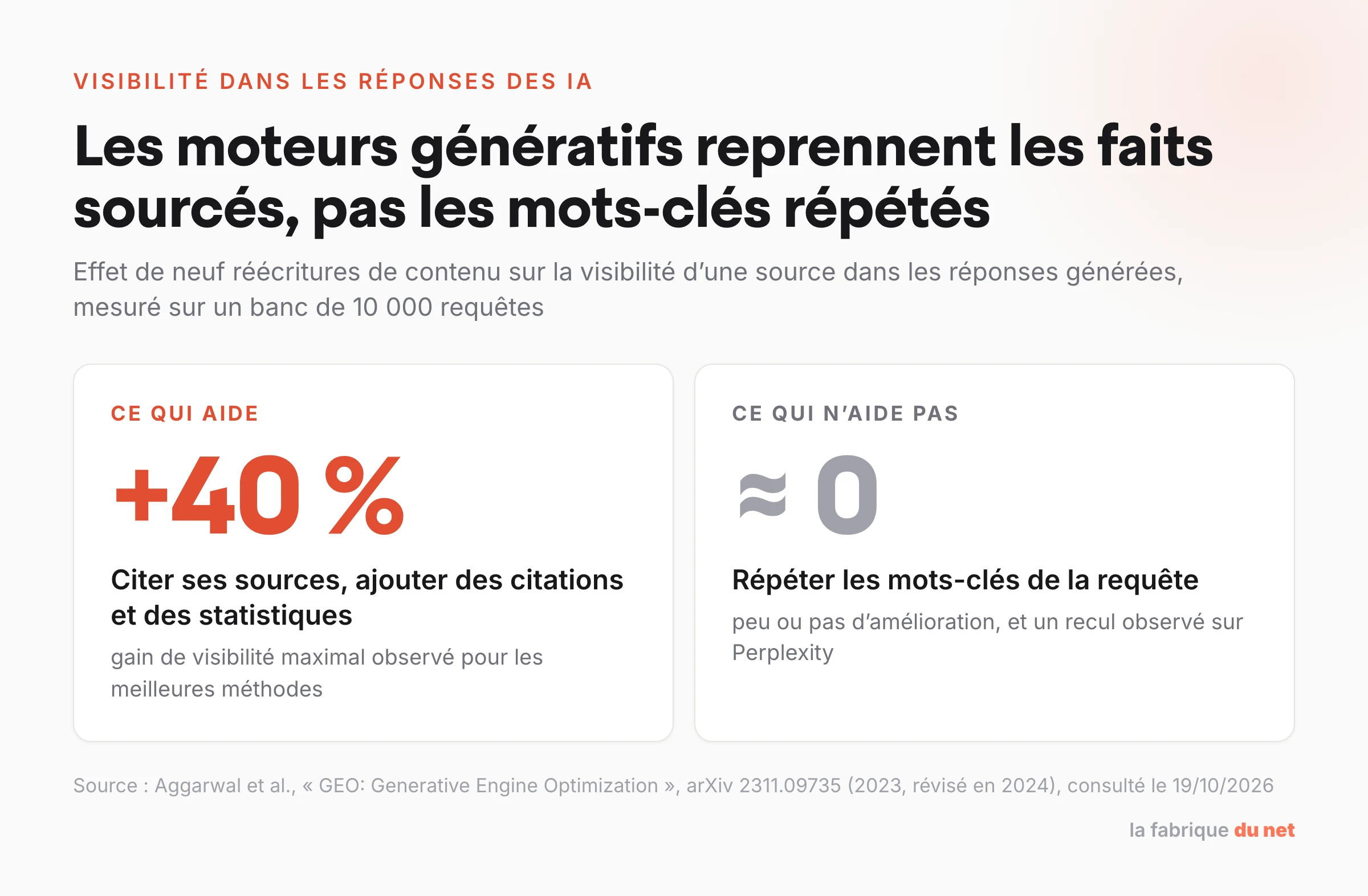 Étude GEO 2023 : citer ses sources et ajouter citations et statistiques augmente la visibilité dans les réponses génératives jusqu’à 40 %, répéter les mots-clés n’apporte presque rien