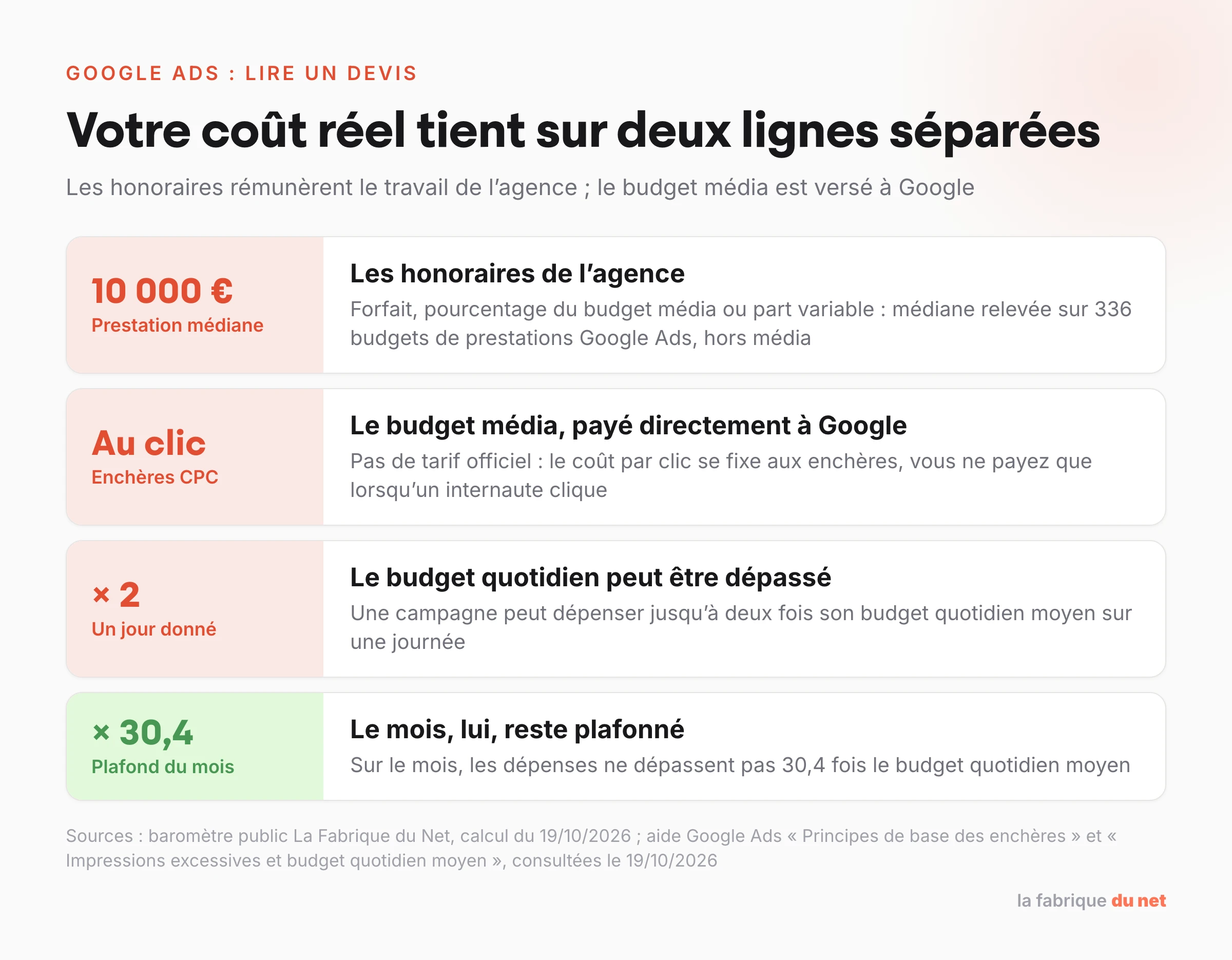 Le coût réel d’une campagne Google Ads : honoraires de l’agence et budget média versé à Google, avec la règle de Google sur les dépenses quotidiennes et mensuelles