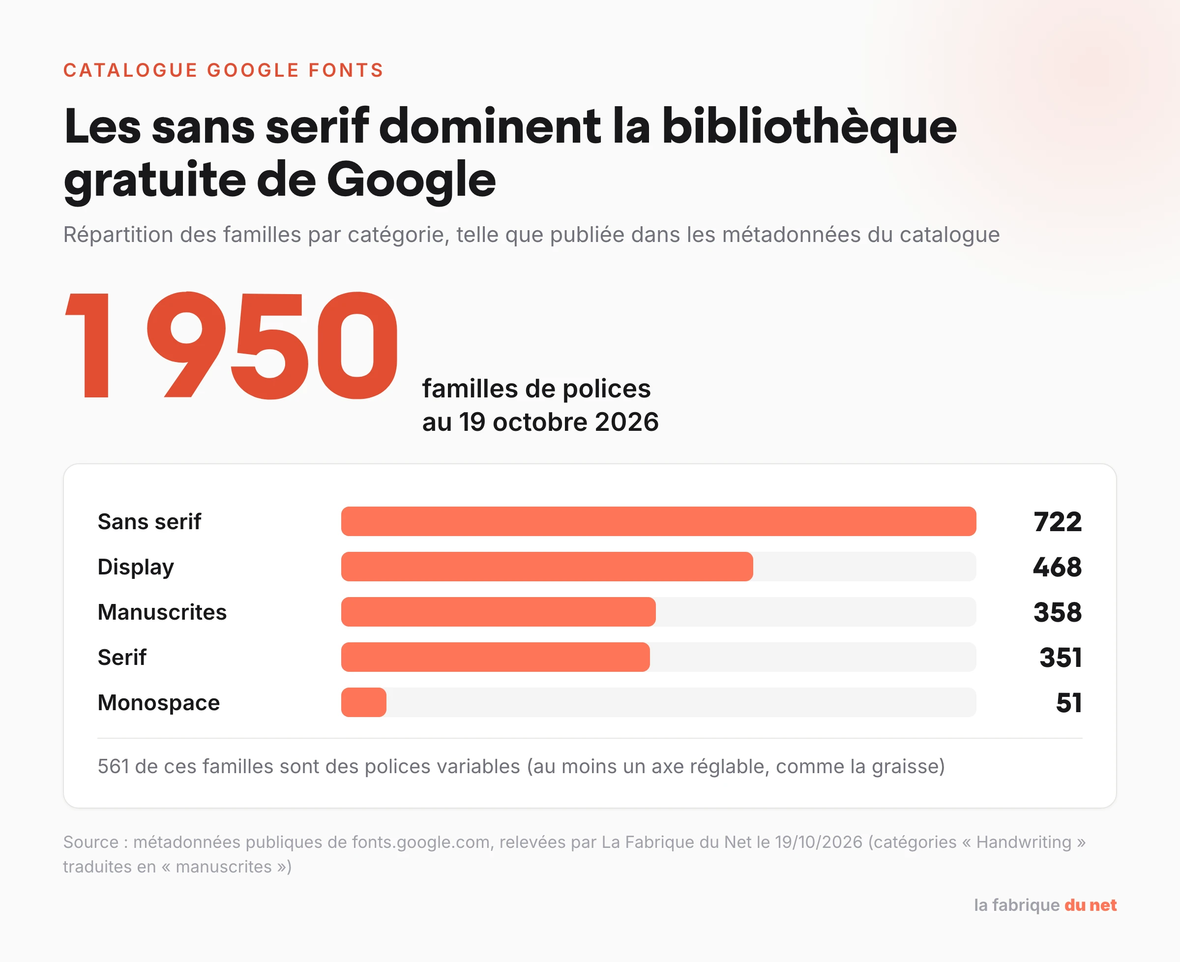 Catalogue Google Fonts au 19 octobre 2026 : 1 950 familles dont 722 sans serif, 468 display, 358 manuscrites, 351 serif et 51 monospace