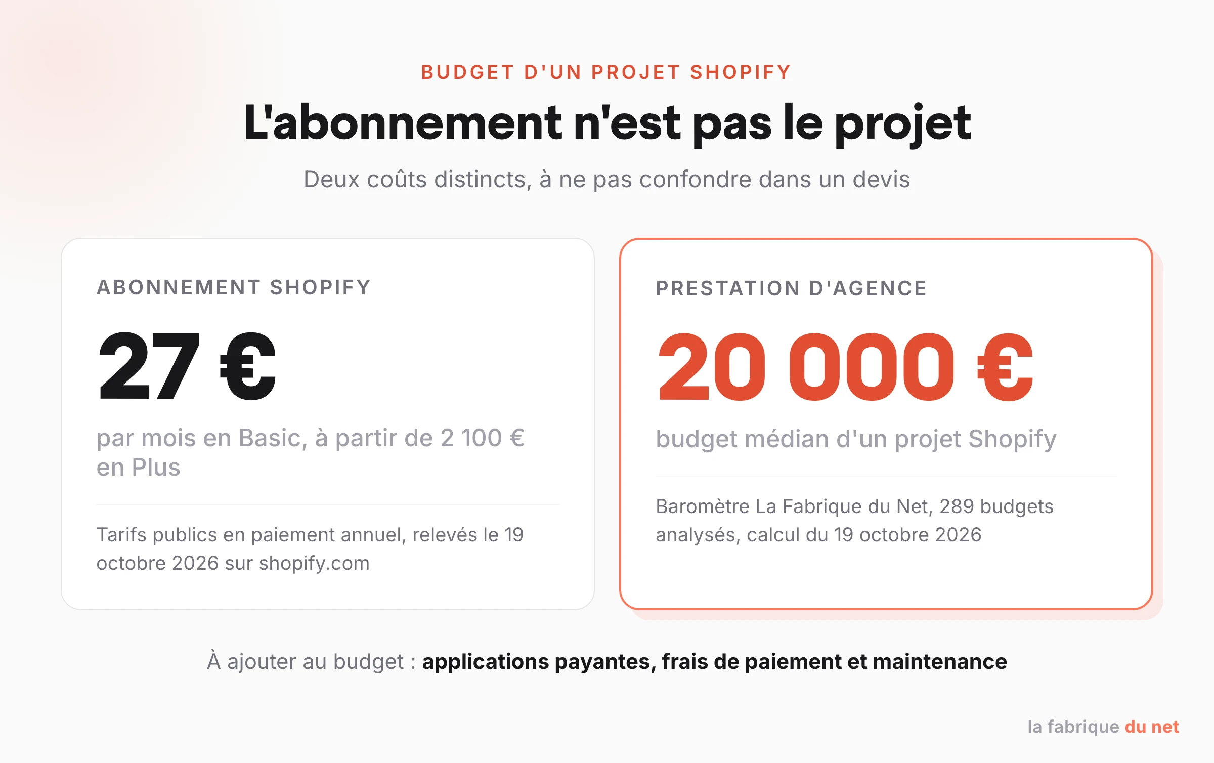 Comparaison entre l'abonnement Shopify, de 27 euros par mois en Basic à partir de 2 100 euros en Plus, et le budget médian d'une prestation d'agence Shopify de 20 000 euros
