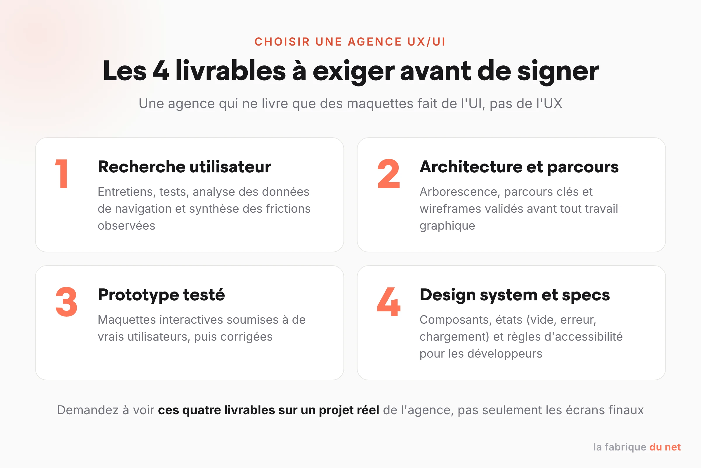Les quatre livrables à exiger d'une agence UX/UI : recherche utilisateur, architecture et parcours, prototype testé, design system et spécifications
