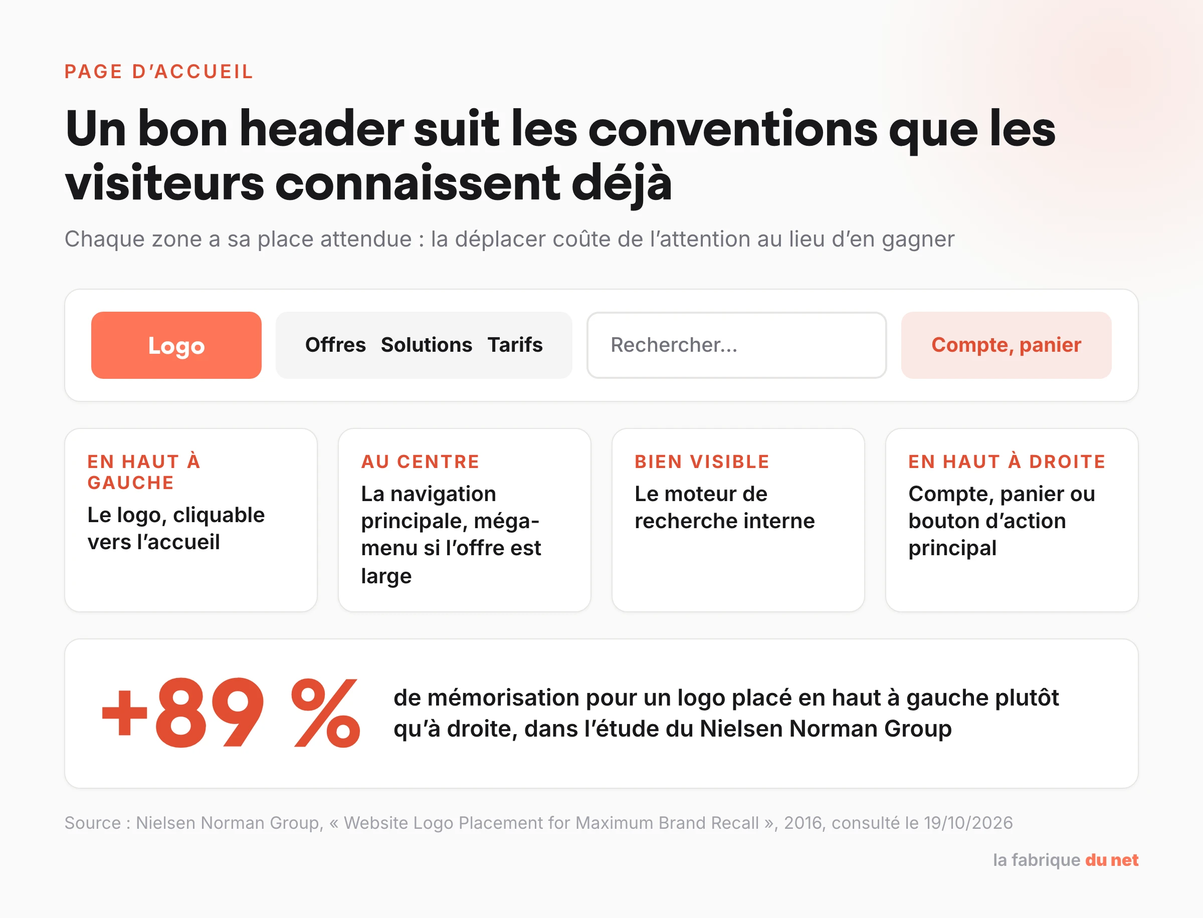 Schéma d’un header de page d’accueil : logo en haut à gauche, navigation, moteur de recherche, compte et panier en haut à droite, logo mémorisé 89 % plus souvent à gauche selon le Nielsen Norman Group