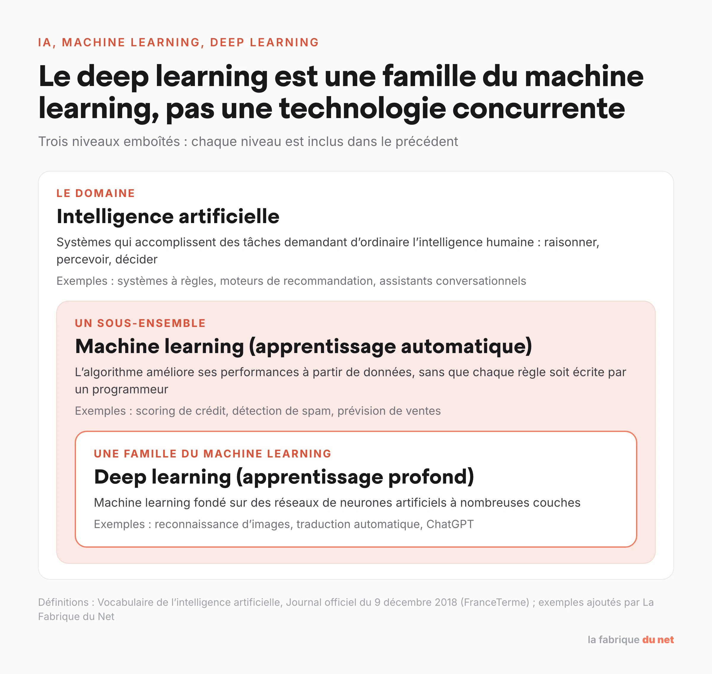 Schéma en trois niveaux emboîtés : l’intelligence artificielle contient le machine learning, qui contient le deep learning, avec définitions du Journal officiel
