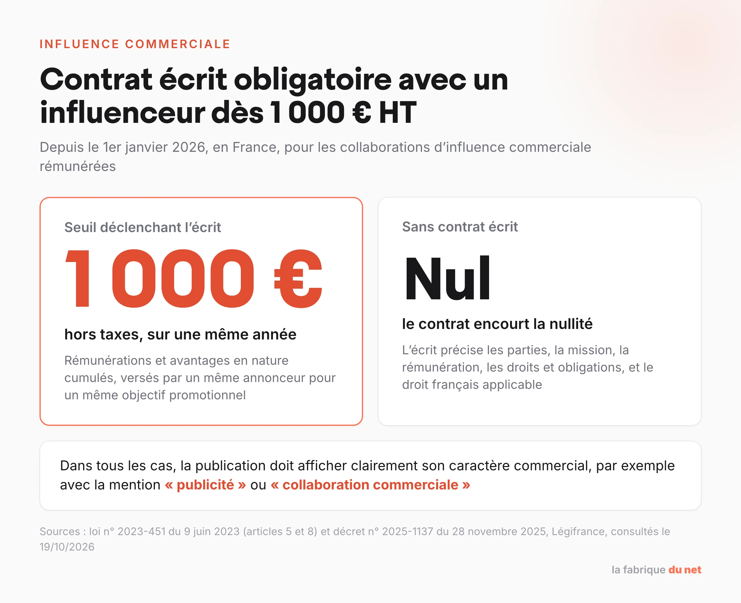 Contrat écrit obligatoire avec un influenceur dès 1 000 euros HT par an depuis le 1er janvier 2026, selon le décret 2025-1137