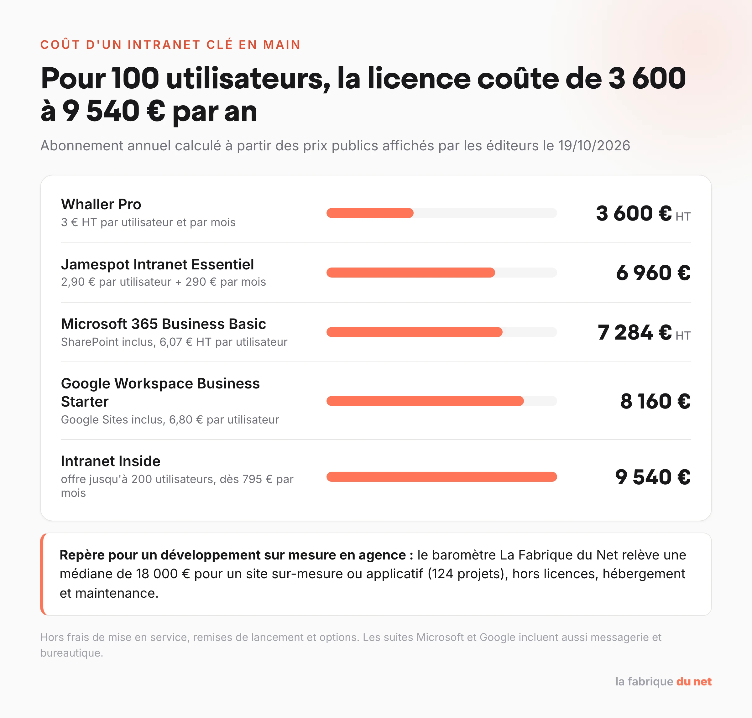 Coût annuel de licence d'un intranet pour 100 utilisateurs aux prix publics du 19 octobre 2026, de 3 600 euros HT avec Whaller Pro à 9 540 euros avec Intranet Inside, et repère de 18 000 euros pour un développement sur mesure