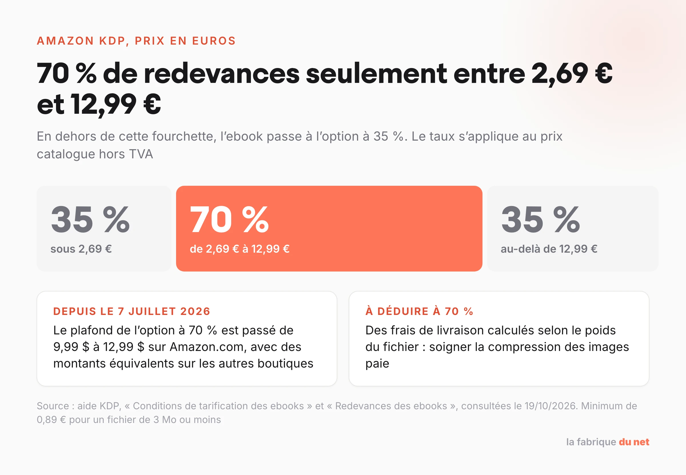 Amazon KDP : redevance de 70 % entre 2,69 € et 12,99 €, 35 % en dehors