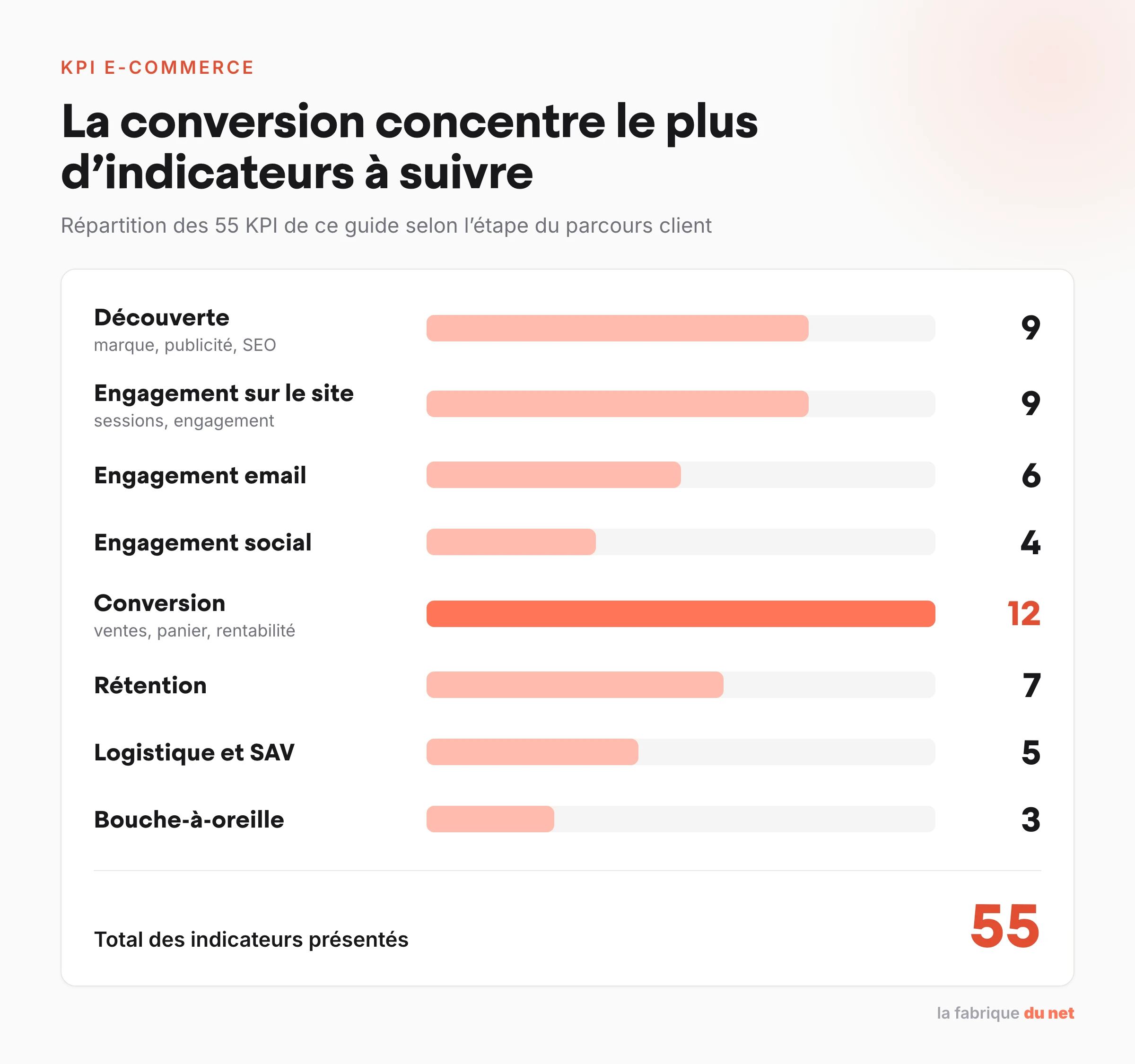 Répartition des 55 KPI e-commerce du guide selon l'étape du parcours client, la conversion en compte 12