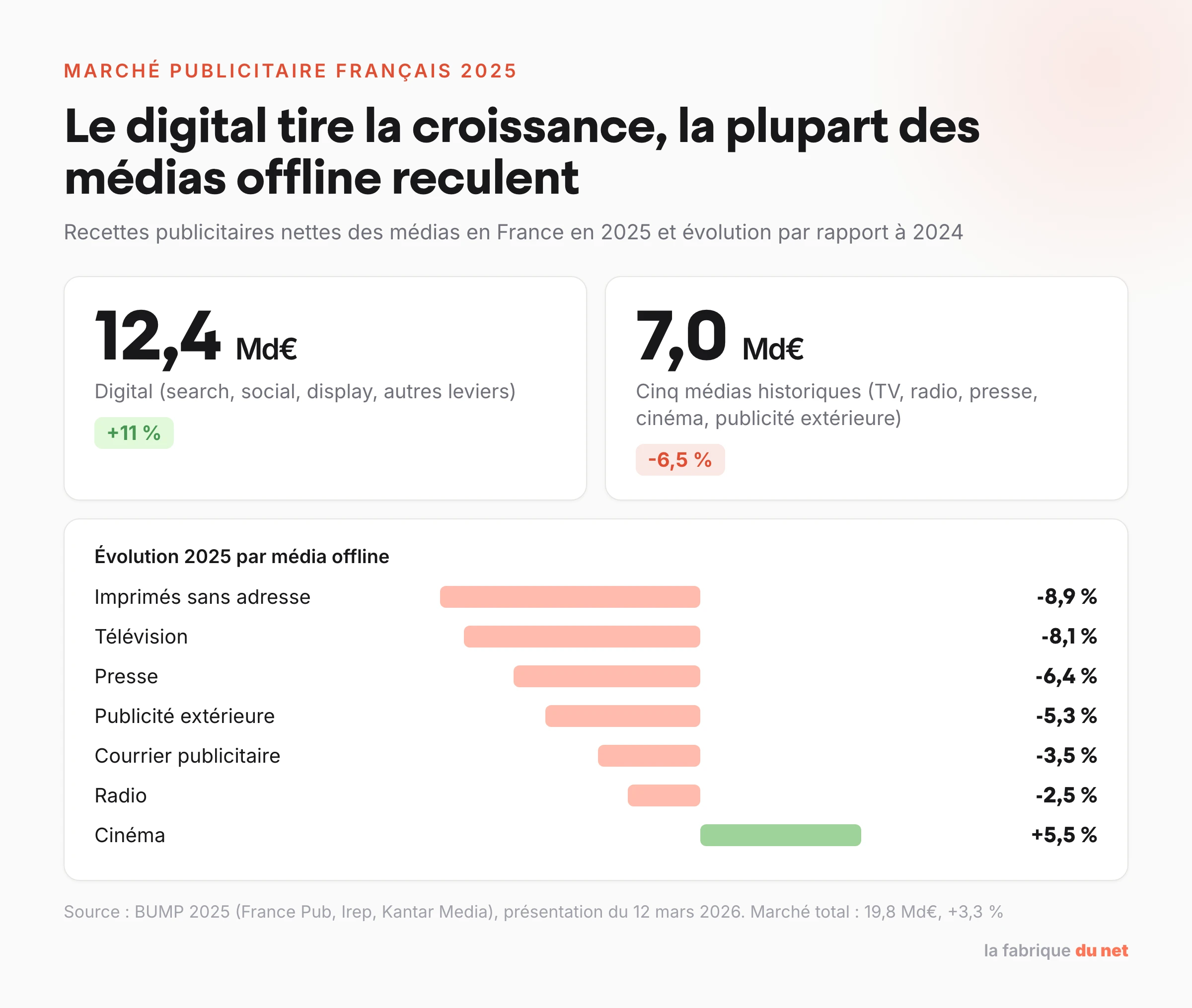 Recettes publicitaires nettes en France en 2025 : 12,4 milliards d’euros pour le digital en hausse de 11 %, 7 milliards pour les cinq médias historiques en baisse de 6,5 %, et évolution de chaque média offline