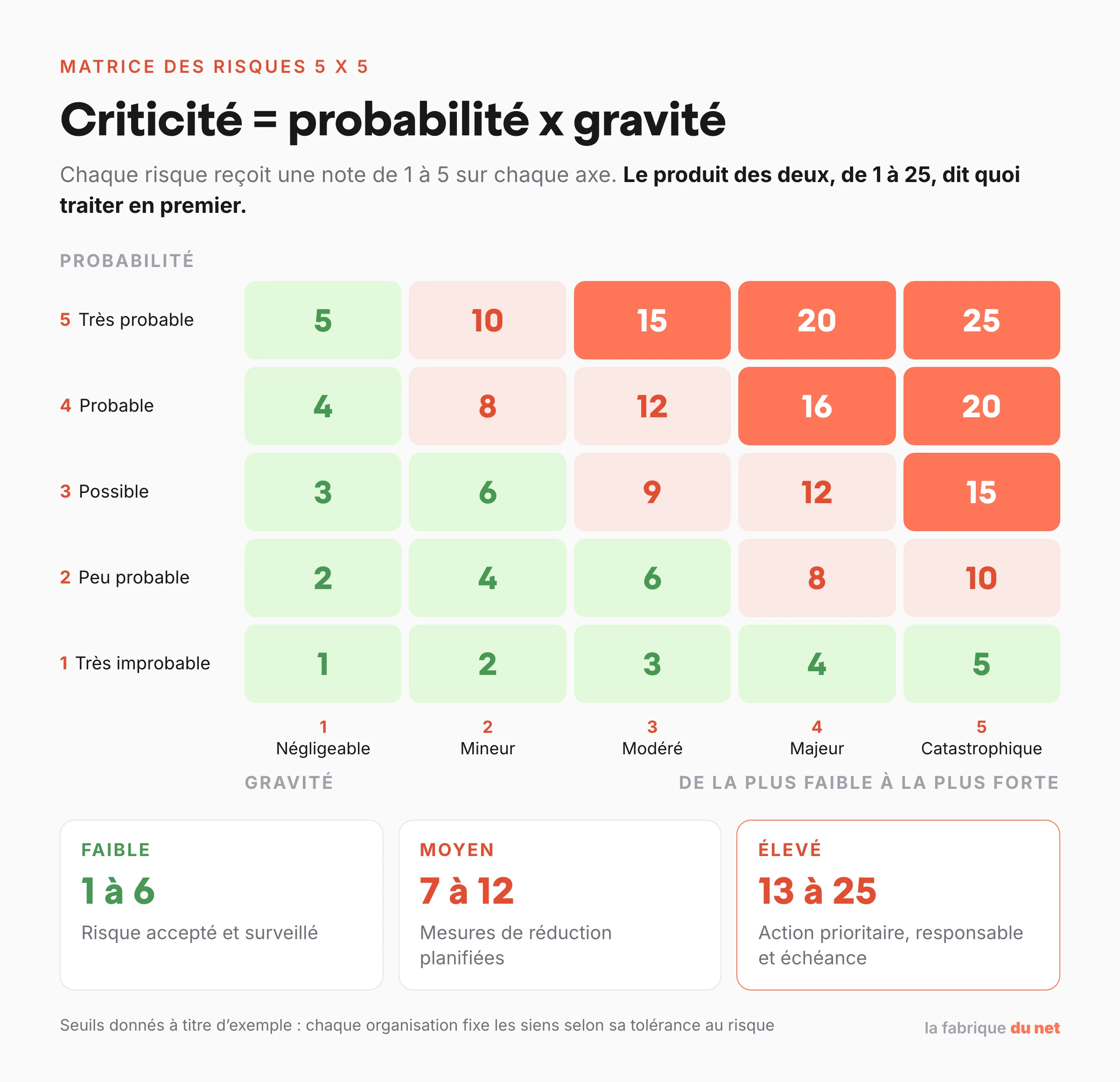 Matrice des risques 5 x 5 croisant probabilité et gravité, avec le score de criticité de 1 à 25 dans chaque case et trois zones de priorité