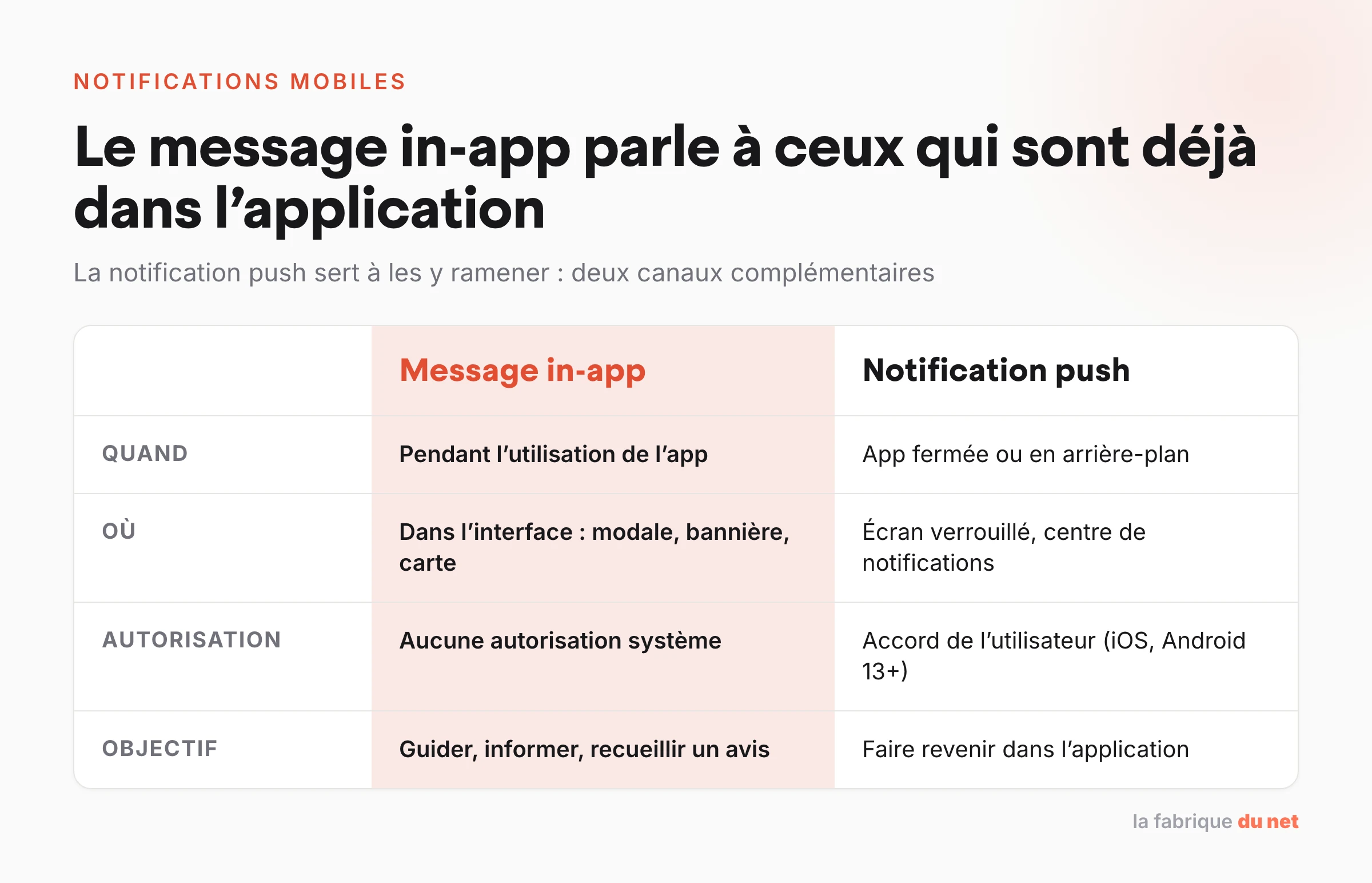 Comparaison entre message in-app et notification push : moment, emplacement, autorisation et objectif