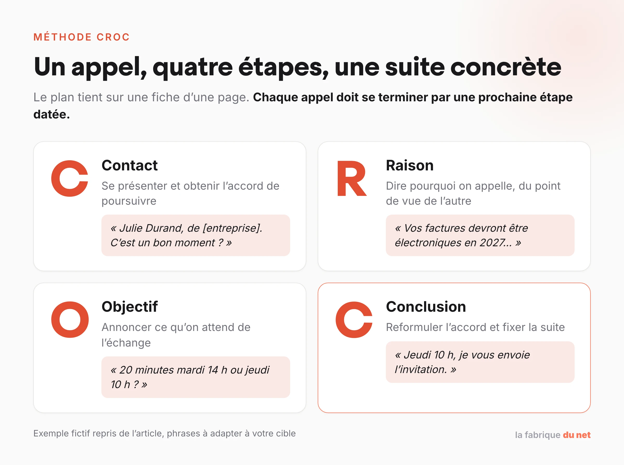 Les 4 étapes de la méthode CROC : Contact, Raison, Objectif, Conclusion, avec une phrase d’exemple pour chacune