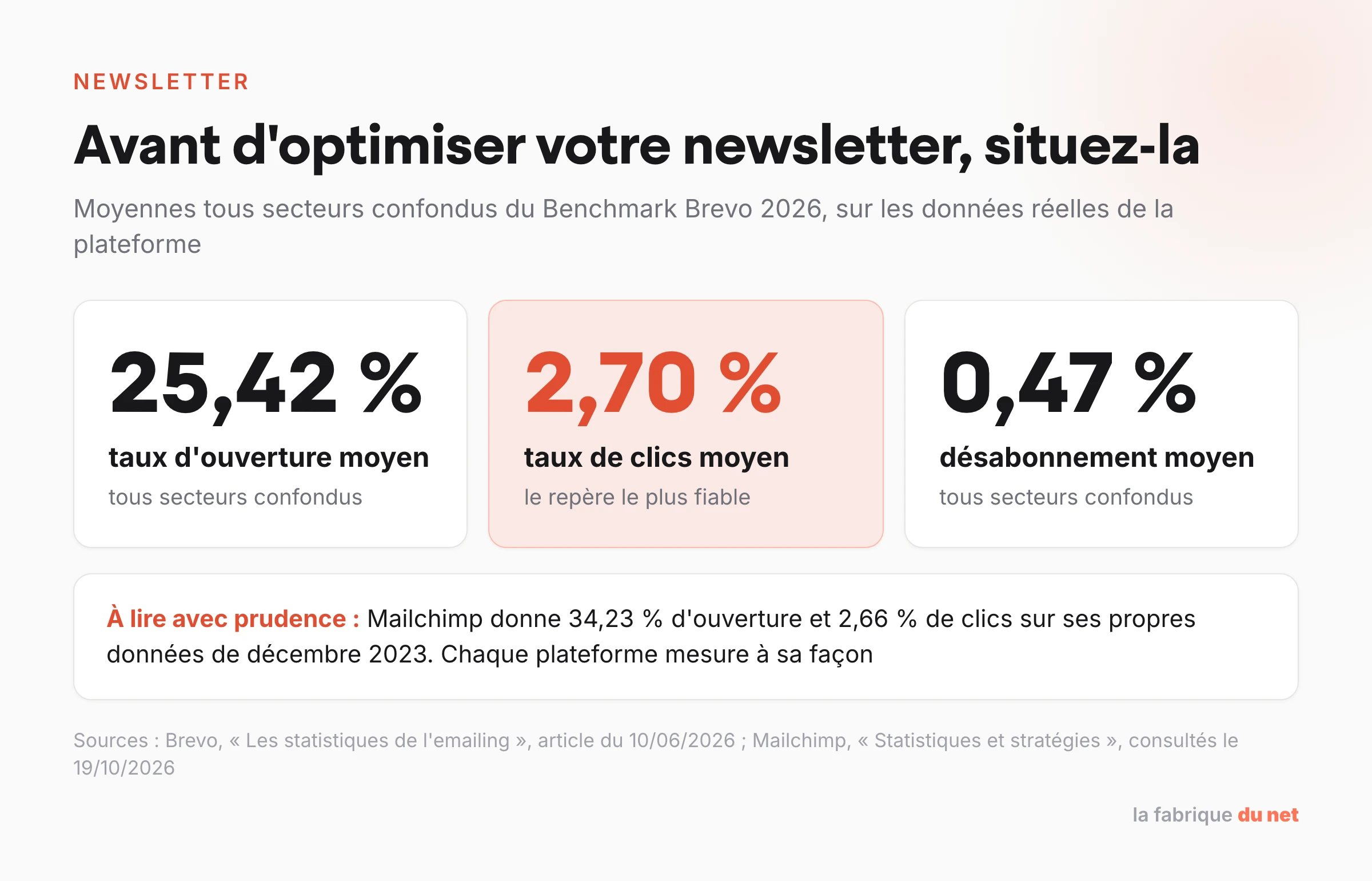 Repères newsletter du Benchmark Brevo 2026 : 25,42 % d'ouverture, 2,70 % de clics, 0,47 % de désabonnement