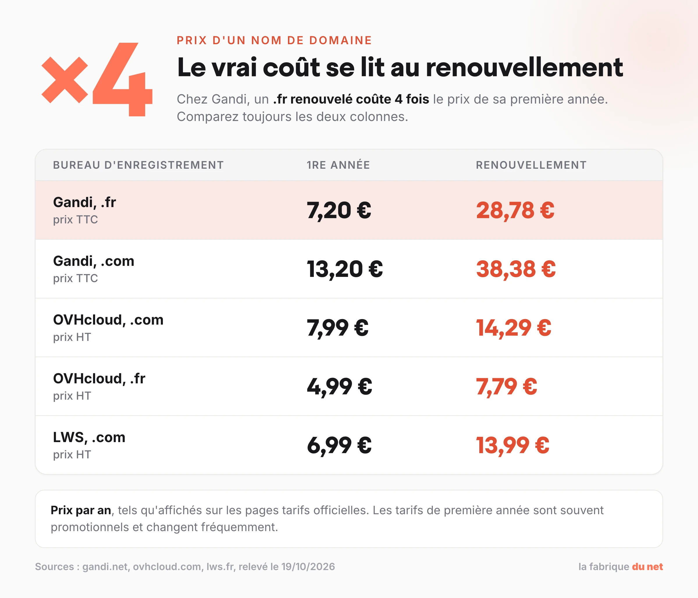Tableau des prix de première année et de renouvellement d'un nom de domaine chez Gandi, OVHcloud et LWS relevés le 19/10/2026