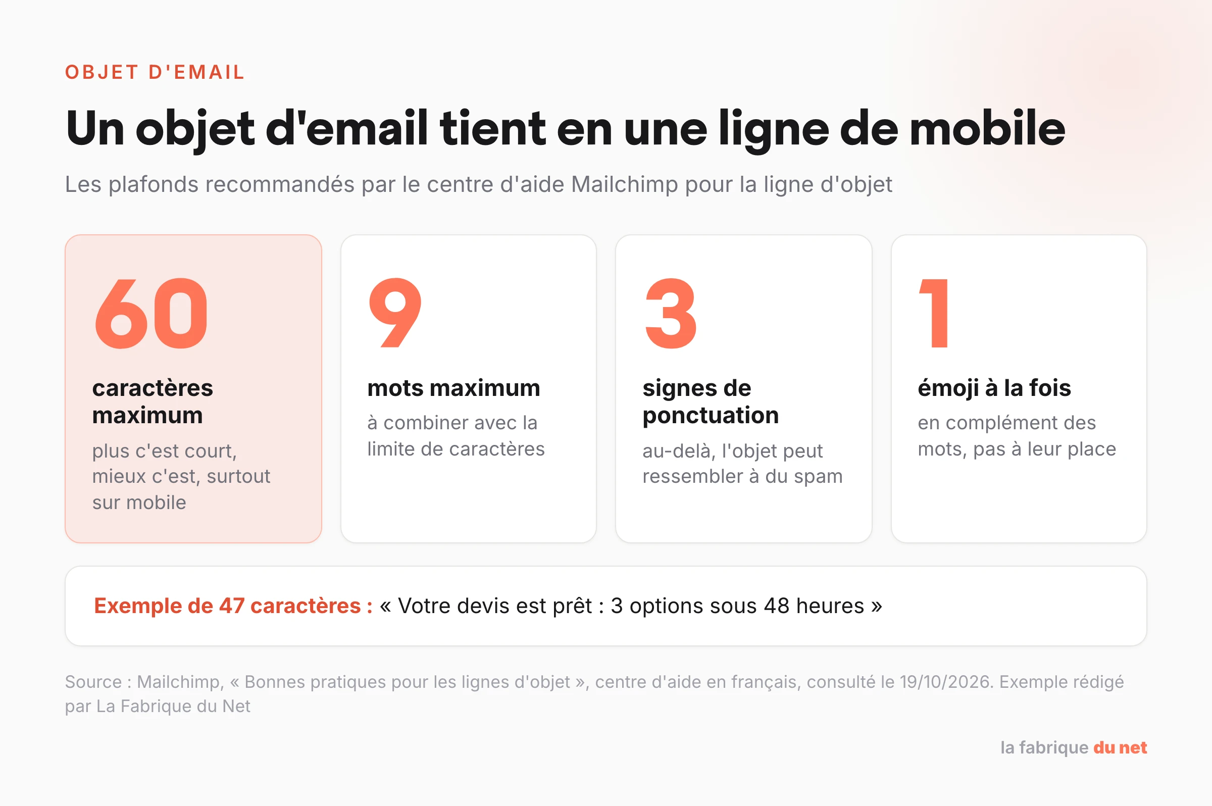 Limites recommandées par Mailchimp pour l'objet d'un email : 60 caractères, 9 mots, 3 signes de ponctuation, 1 émoji