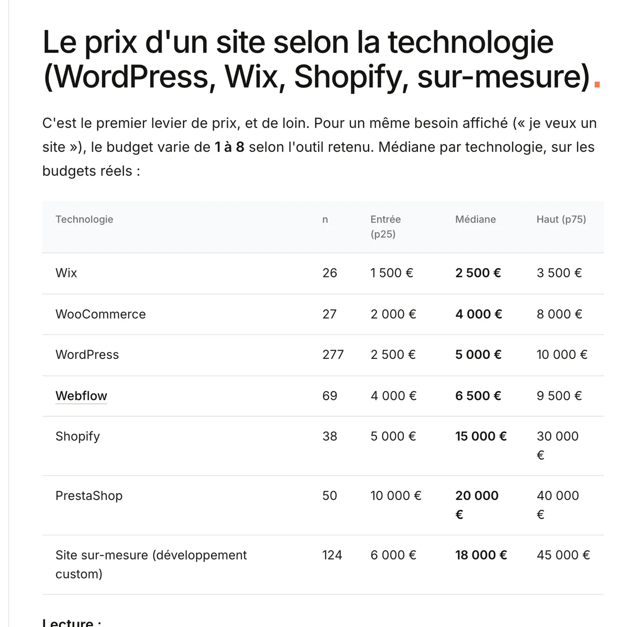 Tableau du baromètre La Fabrique du Net des prix de site internet par technologie, médiane de 2 500 euros pour Wix à 18 000 euros pour le sur-mesure, capture du 19 octobre 2026