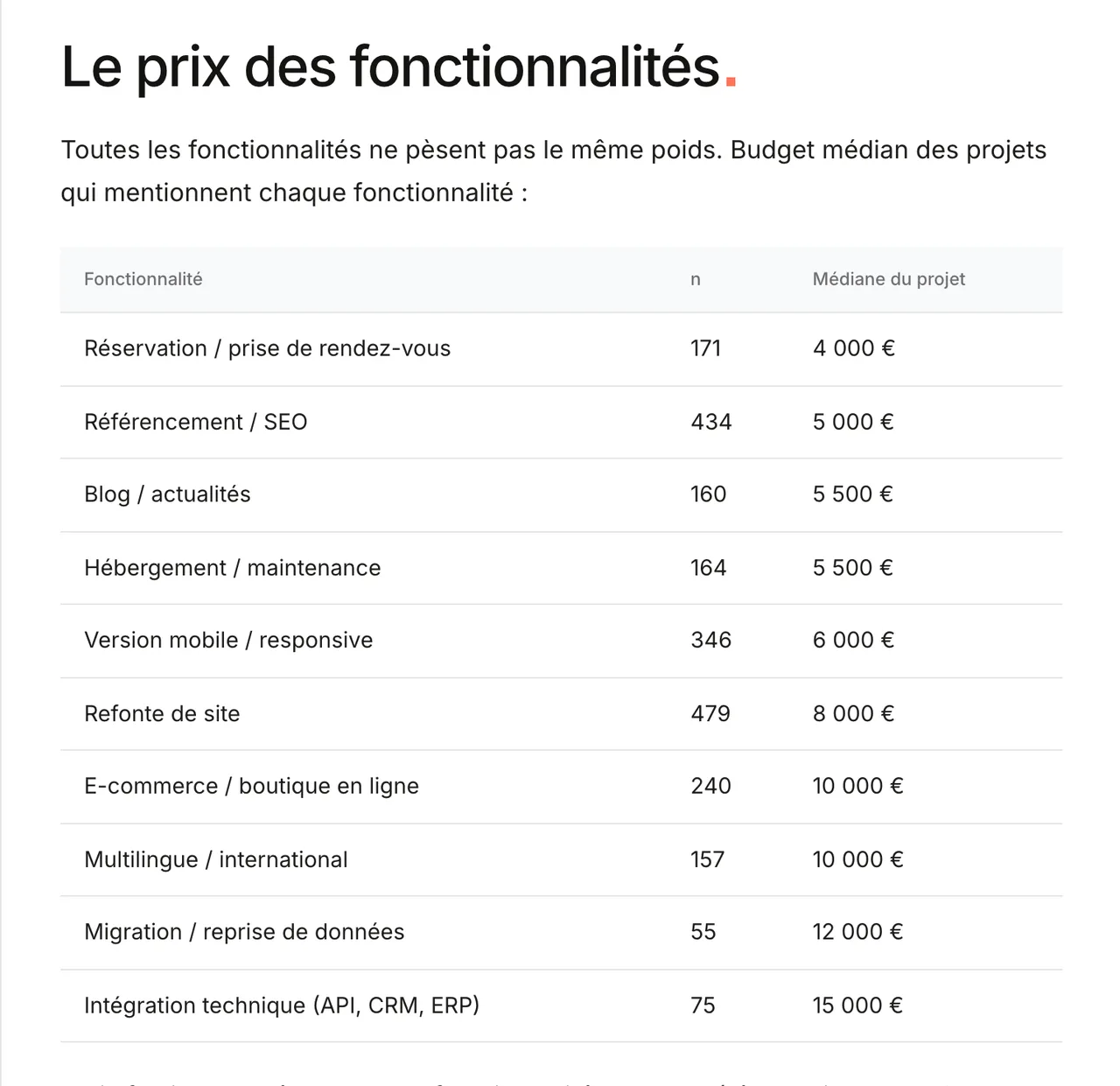 Tableau du prix des fonctionnalités d’un site sur La Fabrique du Net, de la prise de rendez-vous à 4 000 euros à l’intégration API, CRM ou ERP à 15 000 euros de médiane, relevé le 19 octobre 2026