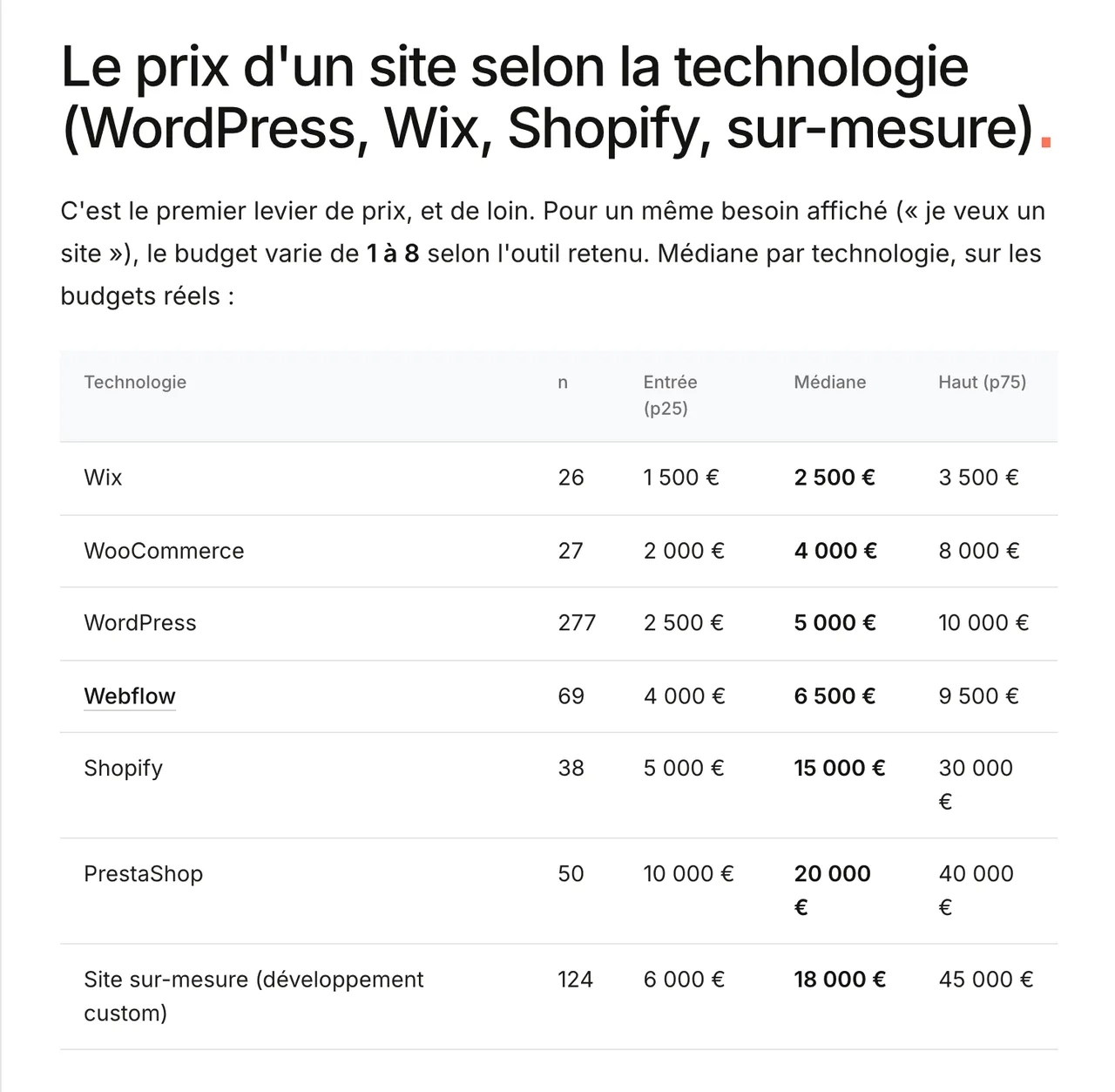 Tableau du prix d’un site selon la technologie sur La Fabrique du Net, de Wix à 2 500 euros de médiane au site sur-mesure à 18 000 euros, relevé le 19 octobre 2026