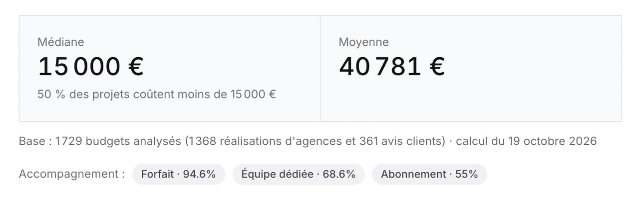 Encadré des tarifs des agences de développement web sur La Fabrique du Net, médiane 15 000 euros et moyenne 40 781 euros sur 1 729 budgets, calcul du 19 octobre 2026