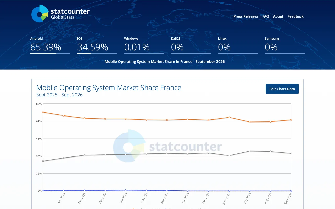 StatCounter Global Stats, parts de marché des systèmes d’exploitation mobiles en France en septembre 2026 : Android 65,39 %, iOS 34,59 %, capture du 19 octobre 2026