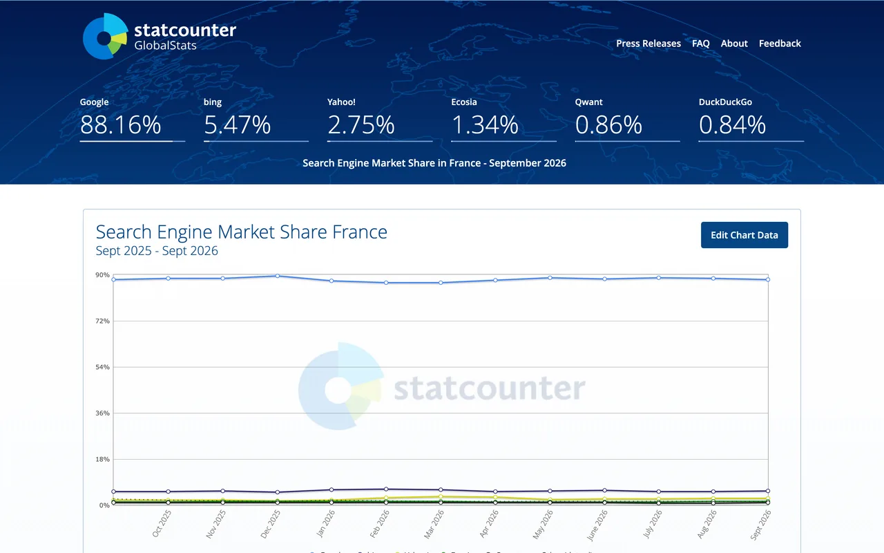 Parts de marché des moteurs de recherche en France en septembre 2026 selon StatCounter, capture du 19/10/2026