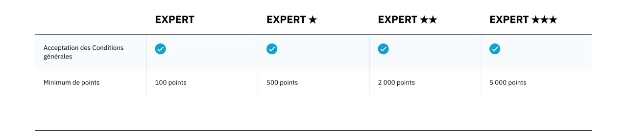 Tableau du programme PrestaShop Experts présentant les niveaux Expert à Expert trois étoiles et le nombre minimal de points requis, de 100 à 5 000 points, consulté le 19 octobre 2026