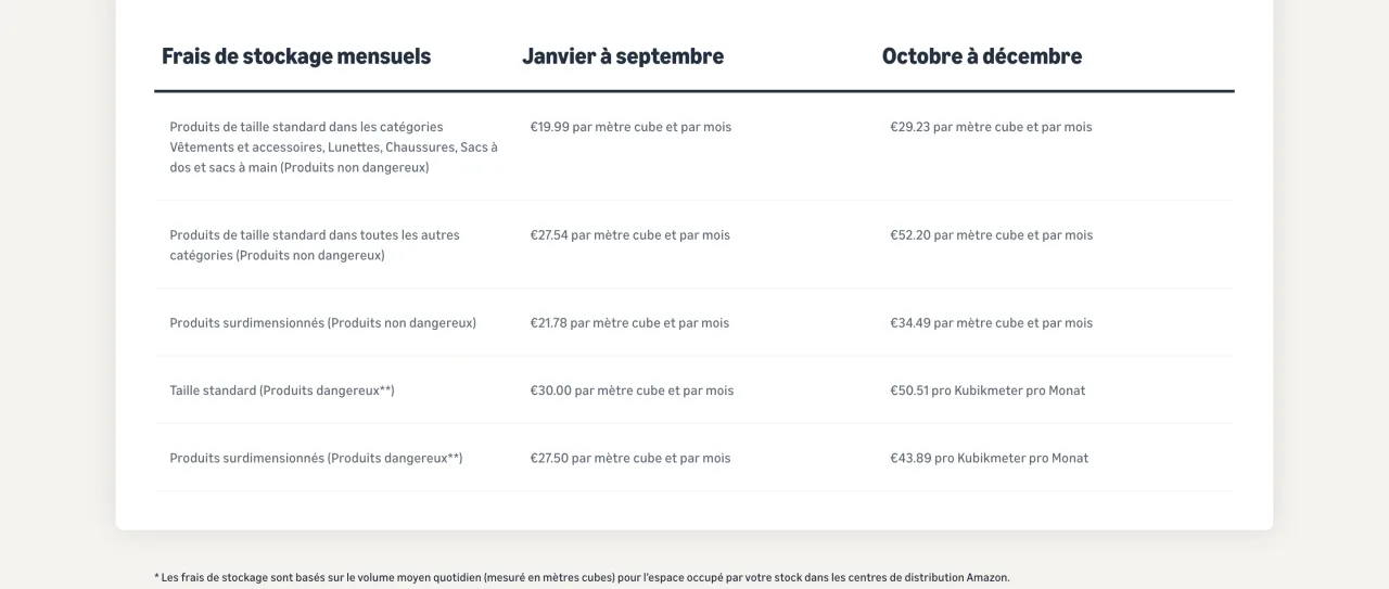 Tableau des frais de stockage mensuels Expédié par Amazon au mètre cube, janvier à septembre et octobre à décembre, capturé le 19 octobre 2026