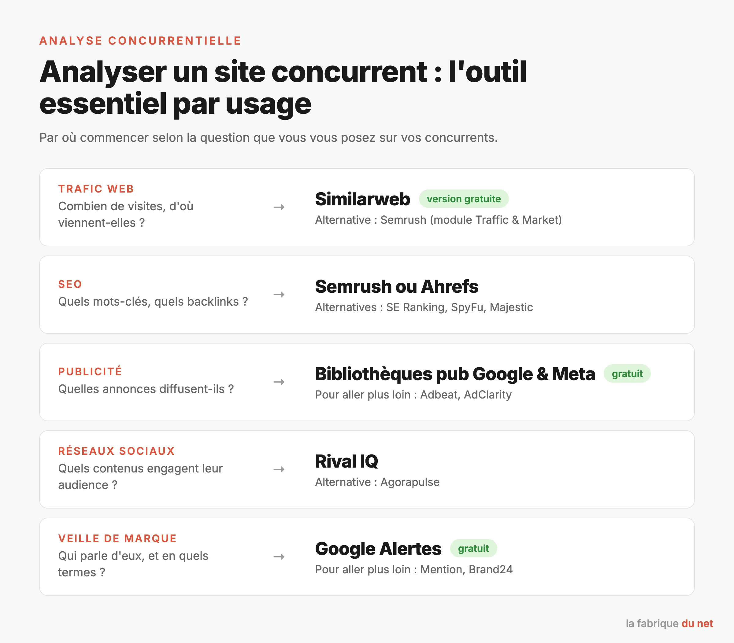 L'outil essentiel pour analyser un site concurrent selon l'usage : trafic, SEO, publicité, réseaux sociaux et veille de marque