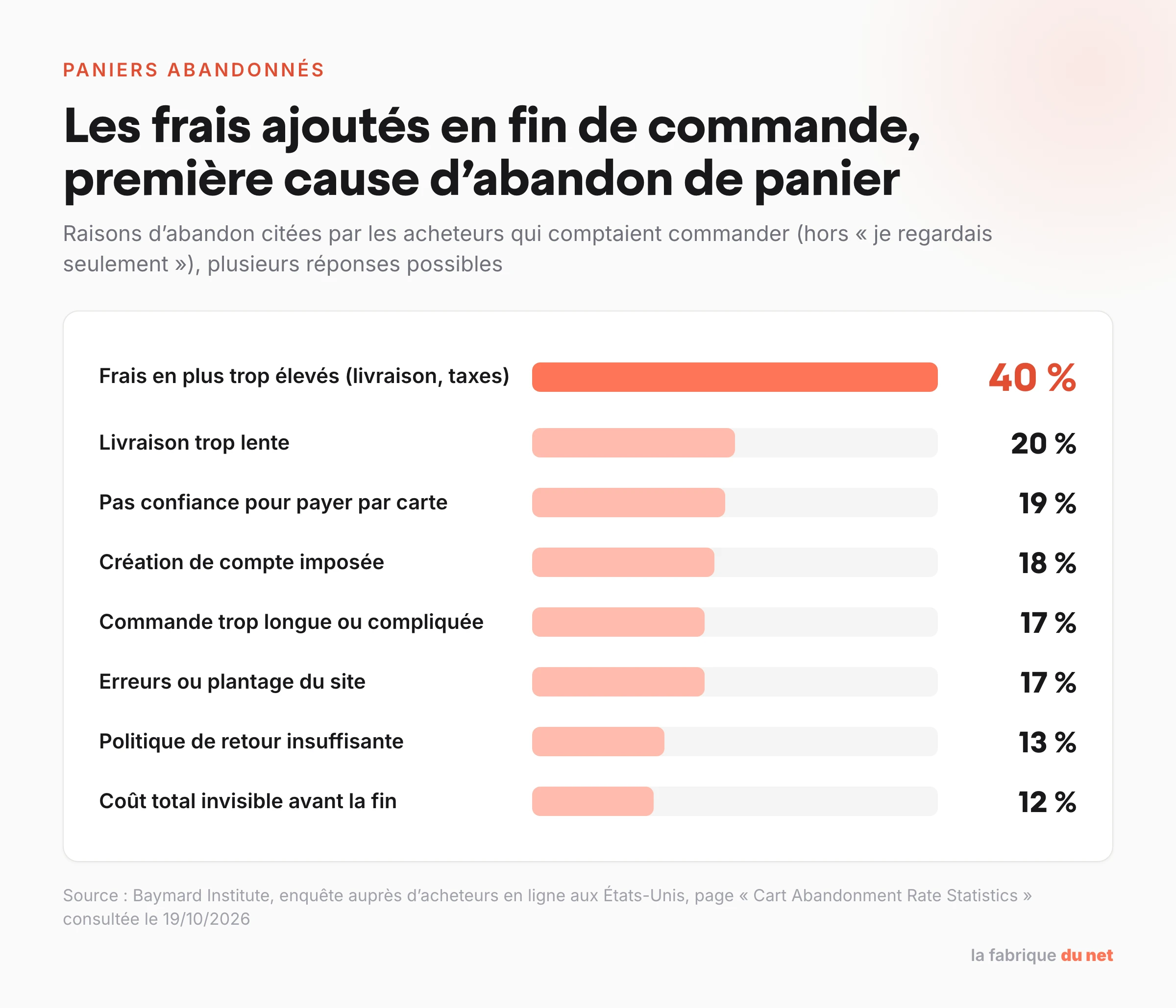 Raisons d'abandon de panier selon le Baymard Institute, les frais ajoutés en fin de commande arrivent en tête avec 40 %