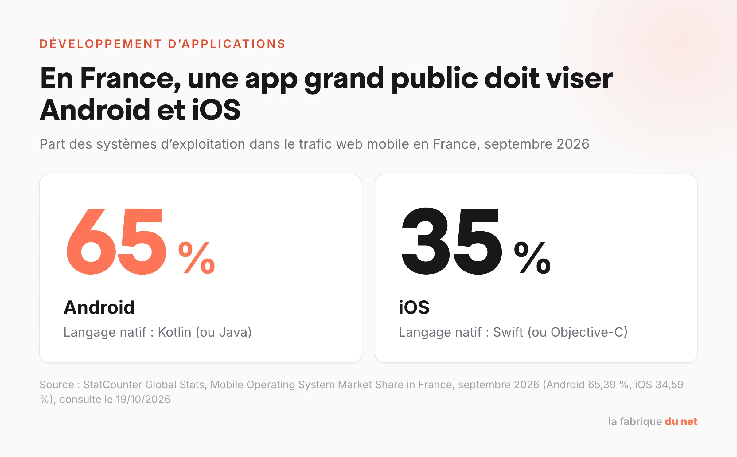 Part des systèmes d’exploitation dans le trafic web mobile en France en septembre 2026 : Android 65 %, iOS 35 %, selon StatCounter