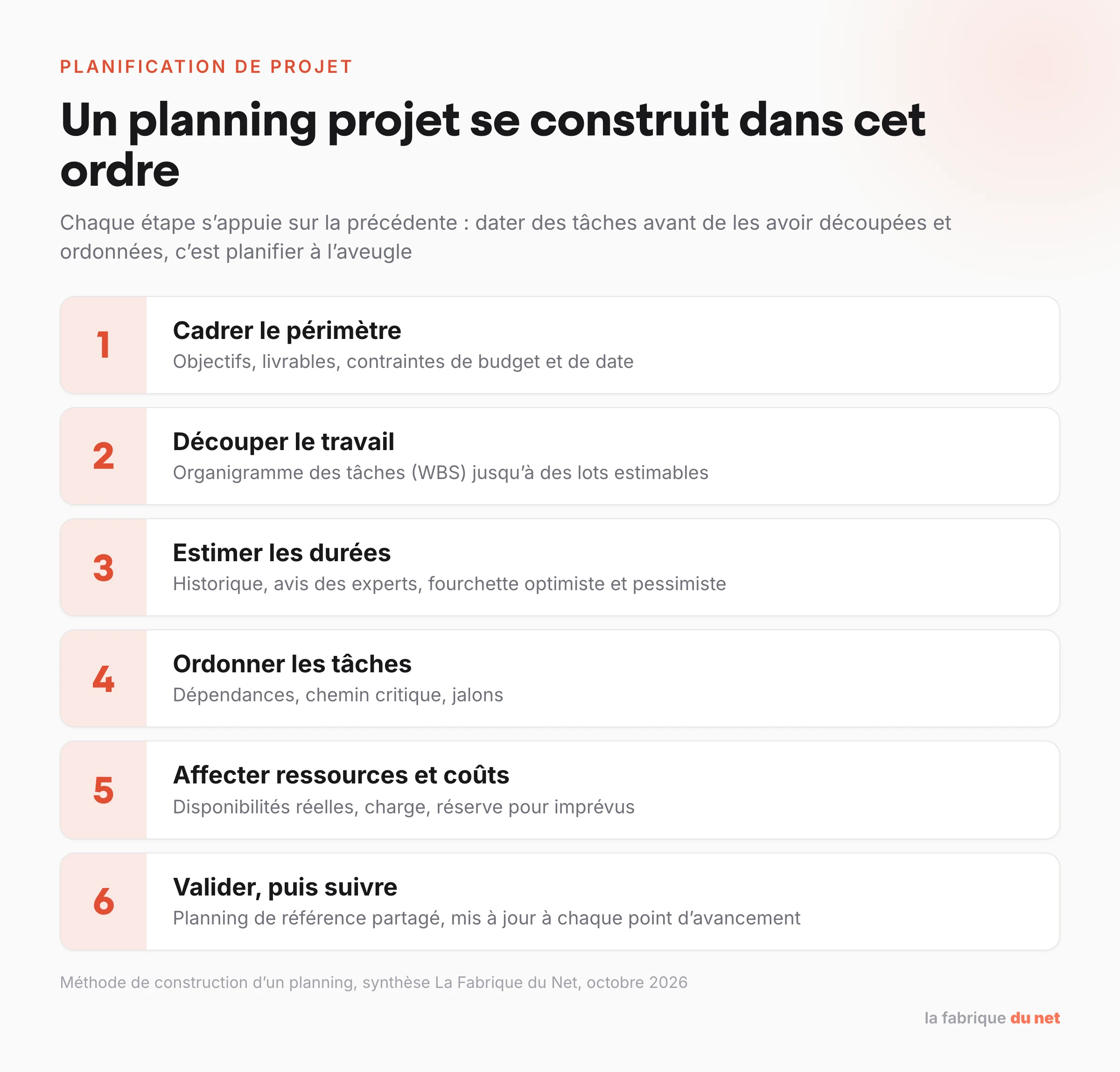 Les six étapes pour construire un planning projet : cadrer le périmètre, découper le travail, estimer les durées, ordonner les tâches, affecter ressources et coûts, valider puis suivre