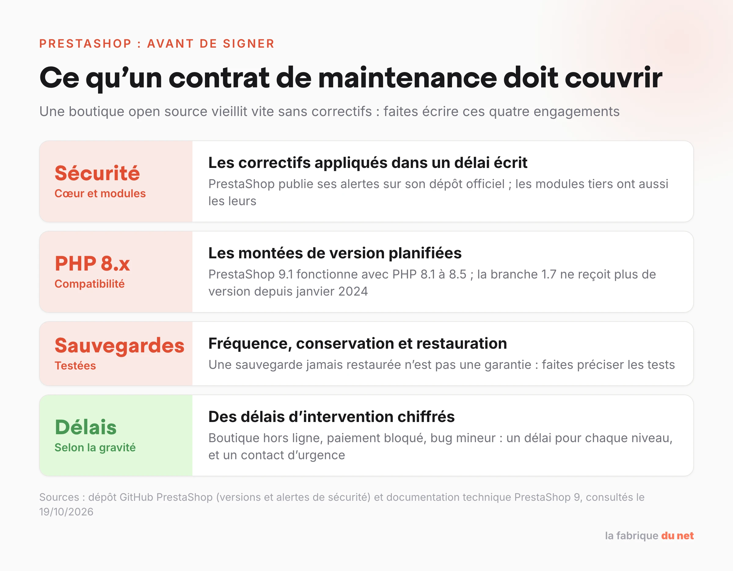 Ce que doit couvrir un contrat de maintenance PrestaShop : correctifs de sécurité du cœur et des modules, compatibilité des versions PHP, sauvegardes testées, délais d’intervention écrits
