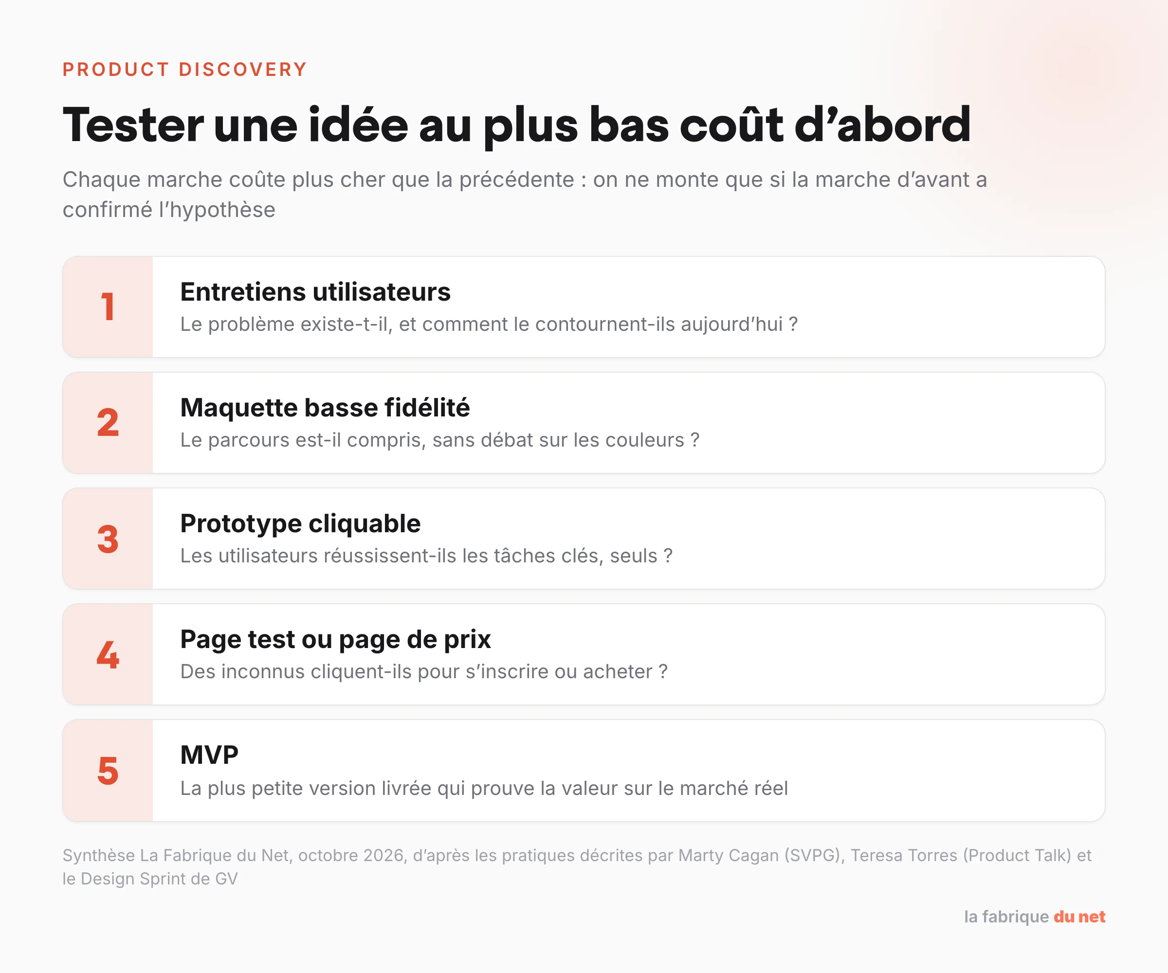 Échelle des tests de product discovery du moins cher au plus cher : entretiens utilisateurs, maquette basse fidélité, prototype cliquable, page test ou page de prix, MVP