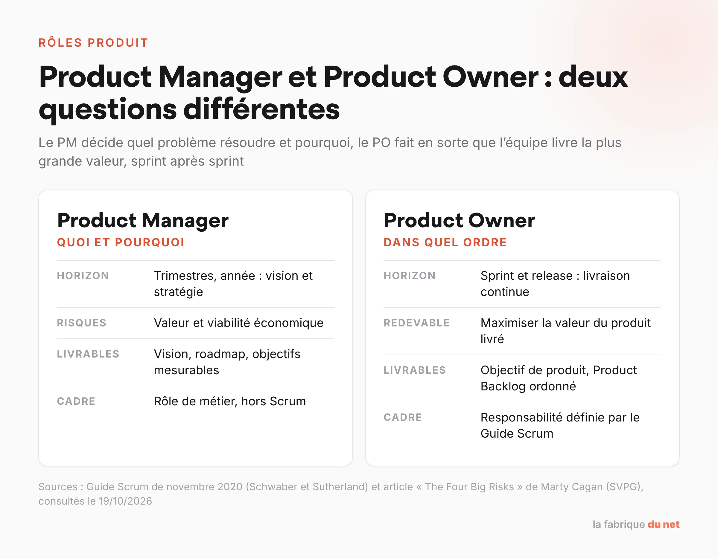 Comparatif Product Manager et Product Owner : horizon, risques ou redevabilité, livrables et cadre de chaque rôle, selon le Guide Scrum 2020 et Marty Cagan