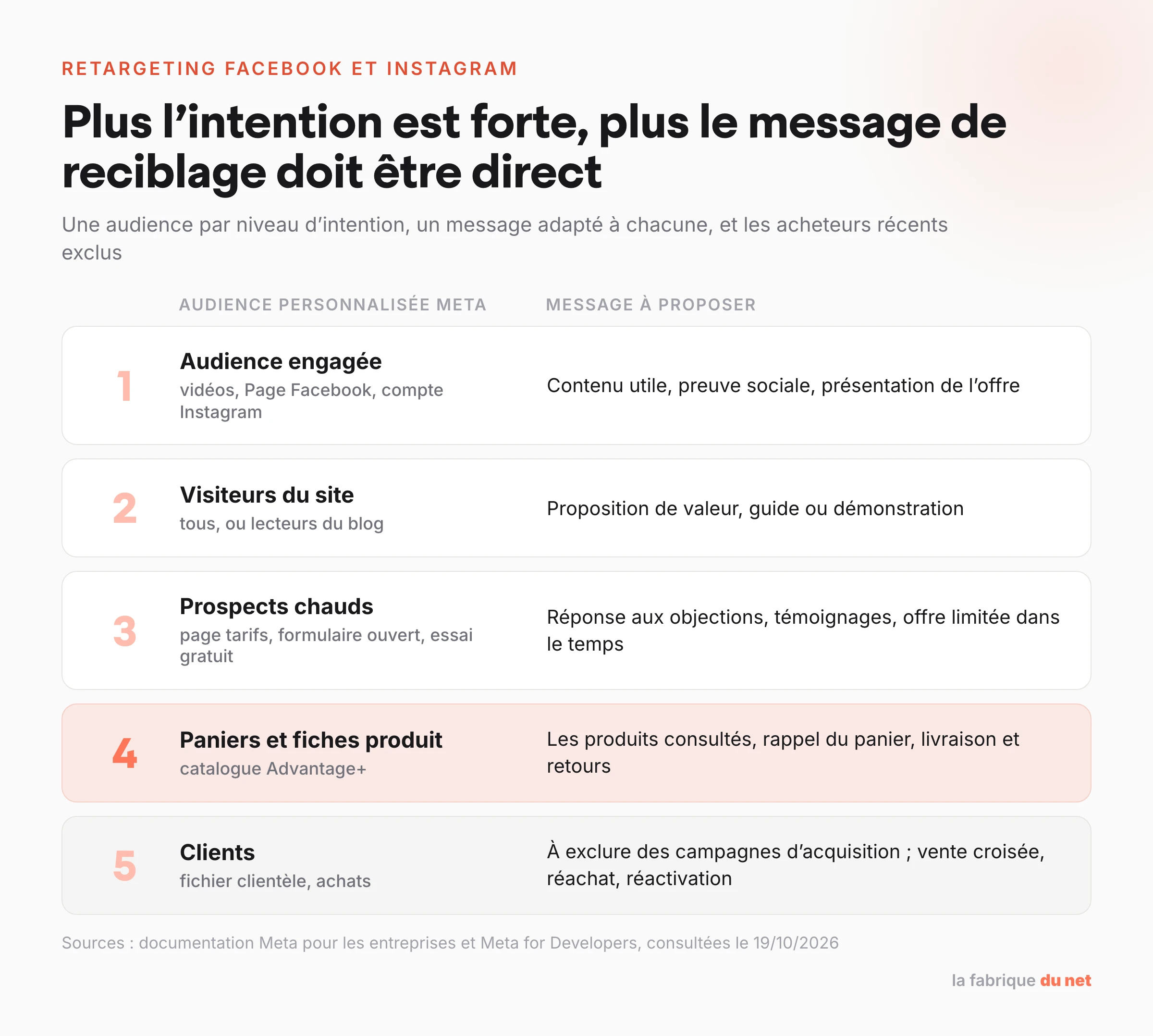 Les audiences de retargeting Facebook classées par niveau d’intention, de l’audience engagée aux clients, avec le message à proposer à chacune