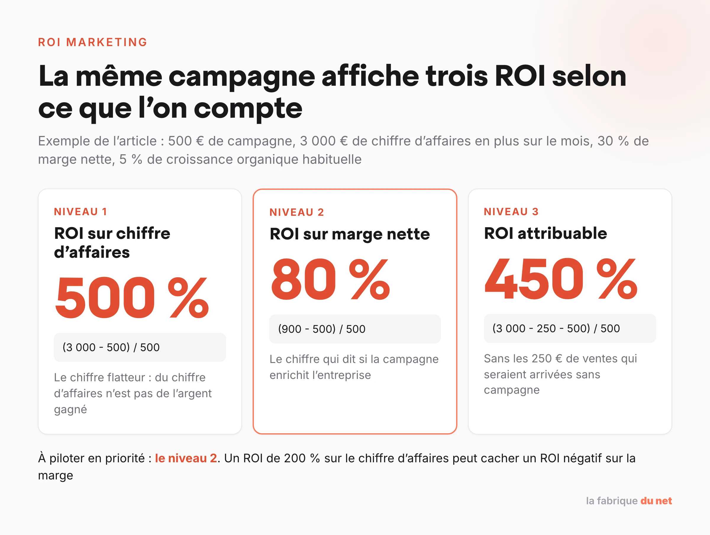 Schéma des trois niveaux de calcul du ROI marketing sur l’exemple de l’article, 500 euros de campagne et 3 000 euros de chiffre d’affaires en plus : 500 % sur le chiffre d’affaires, 80 % sur la marge nette et 450 % une fois retirée la croissance organique