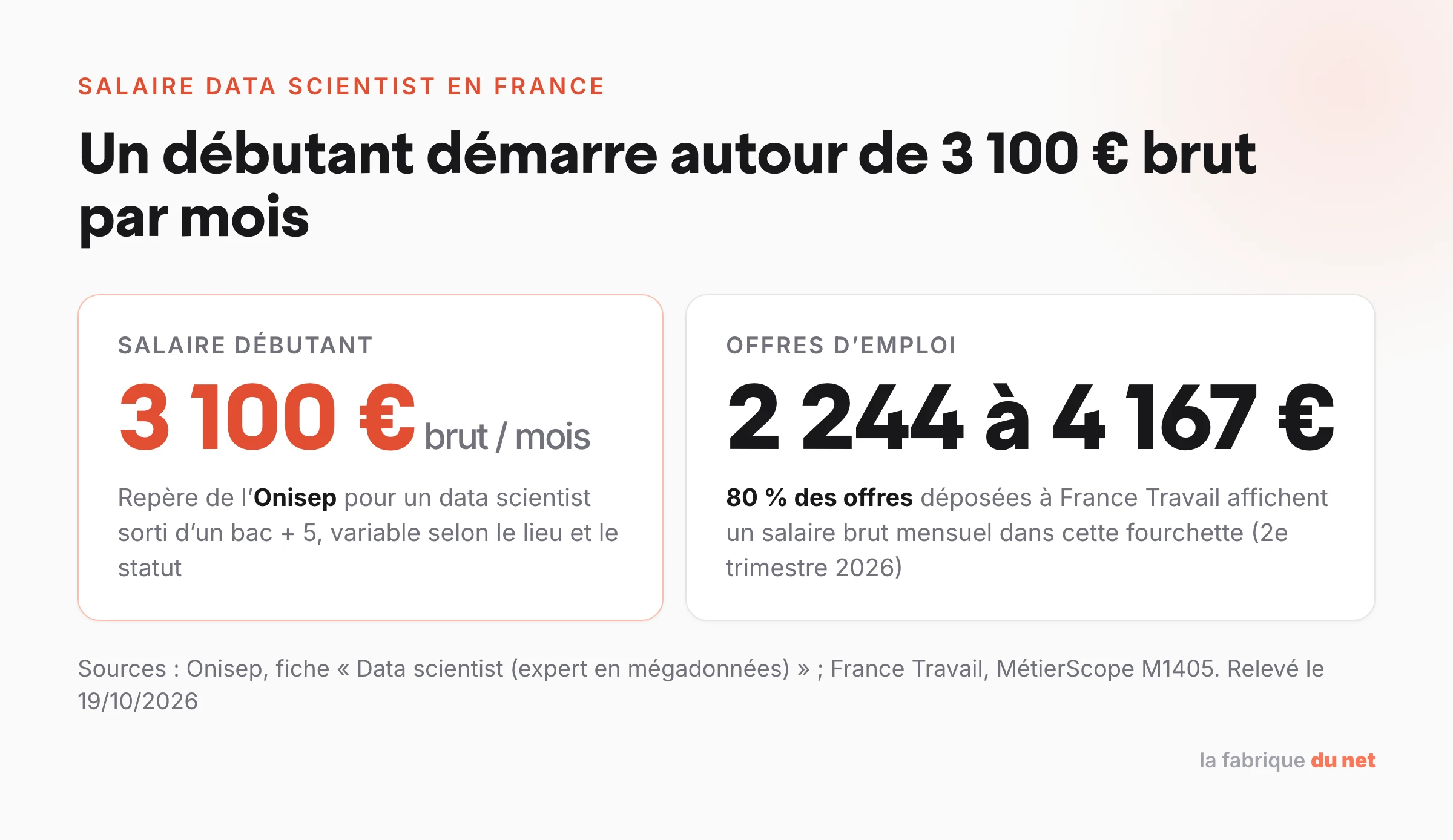 Salaire d'un data scientist débutant : 3 100 € brut par mois selon l'Onisep, 80 % des offres France Travail entre 2 244 et 4 167 € brut mensuel