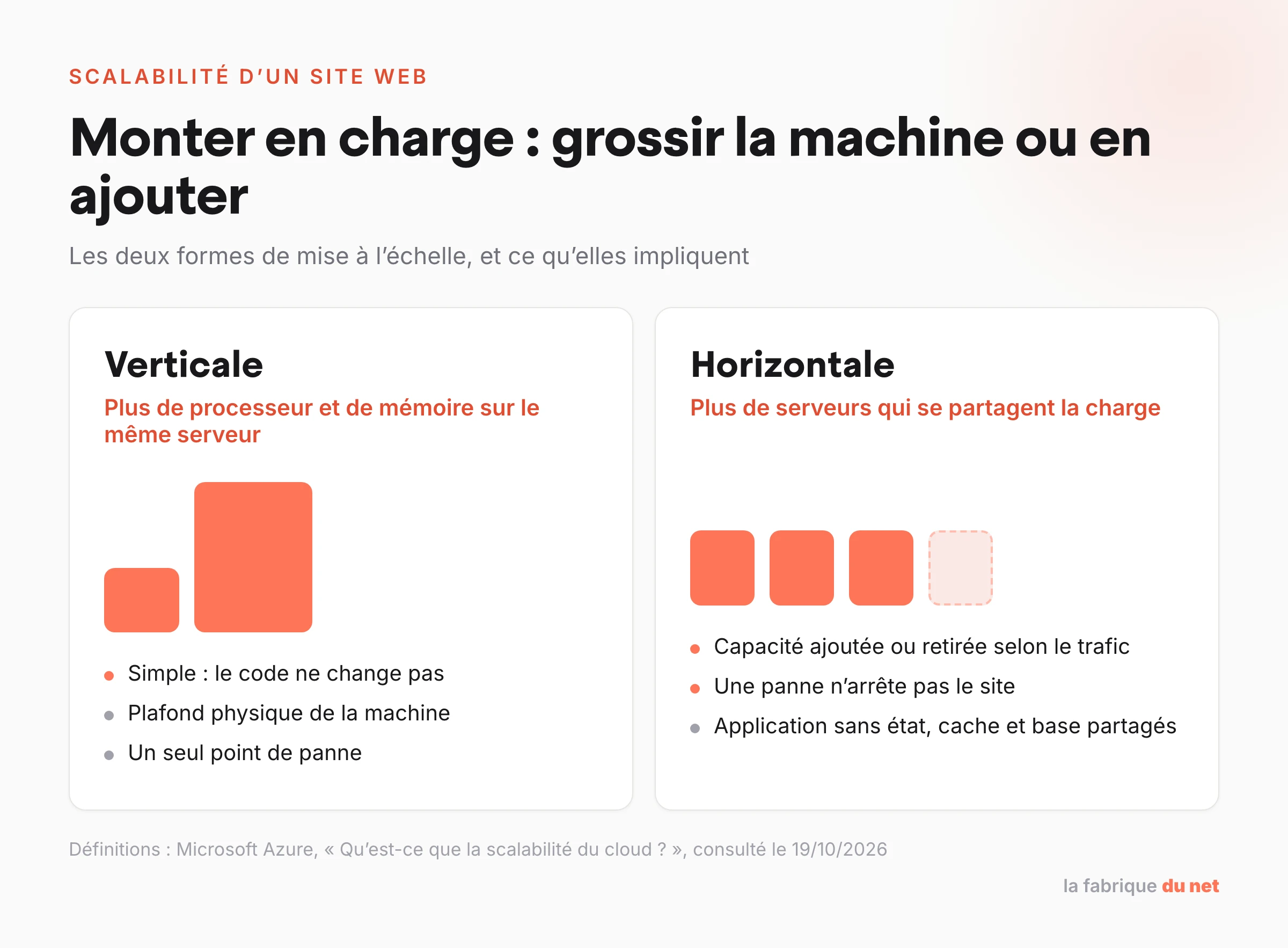 Scalabilité verticale, plus de ressources sur un serveur, et scalabilité horizontale, plus de serveurs qui se partagent la charge