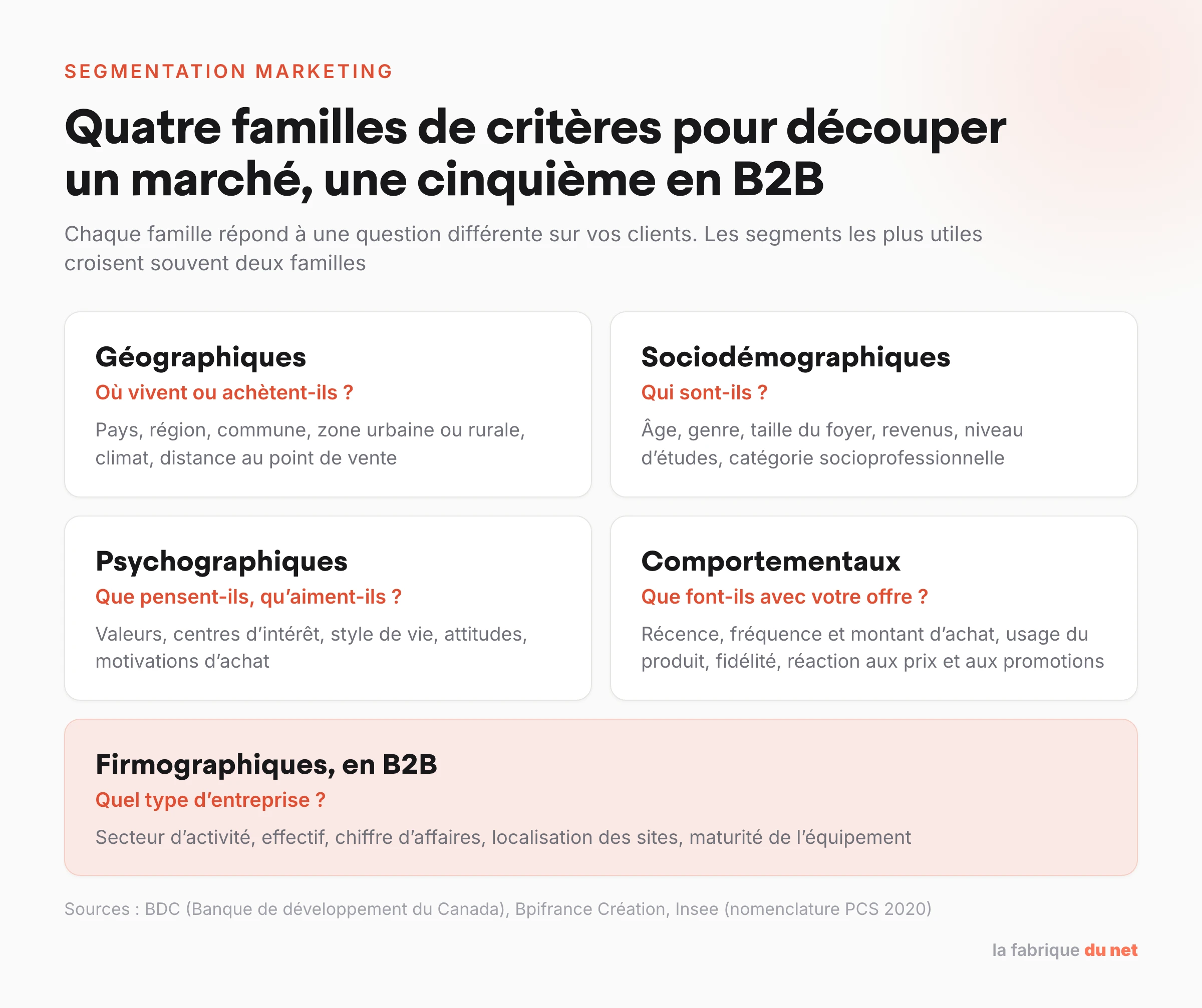 Les quatre familles de critères de segmentation marketing, géographiques, sociodémographiques, psychographiques et comportementaux, plus les critères firmographiques en B2B