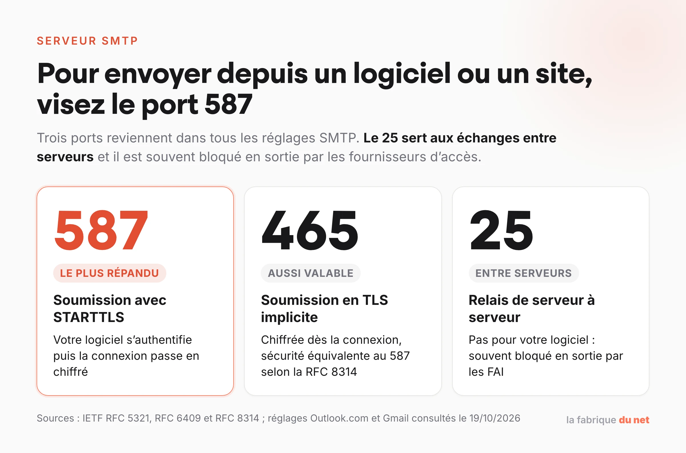 Les trois ports SMTP : 587 pour la soumission avec STARTTLS, 465 en TLS implicite, 25 pour le relais entre serveurs