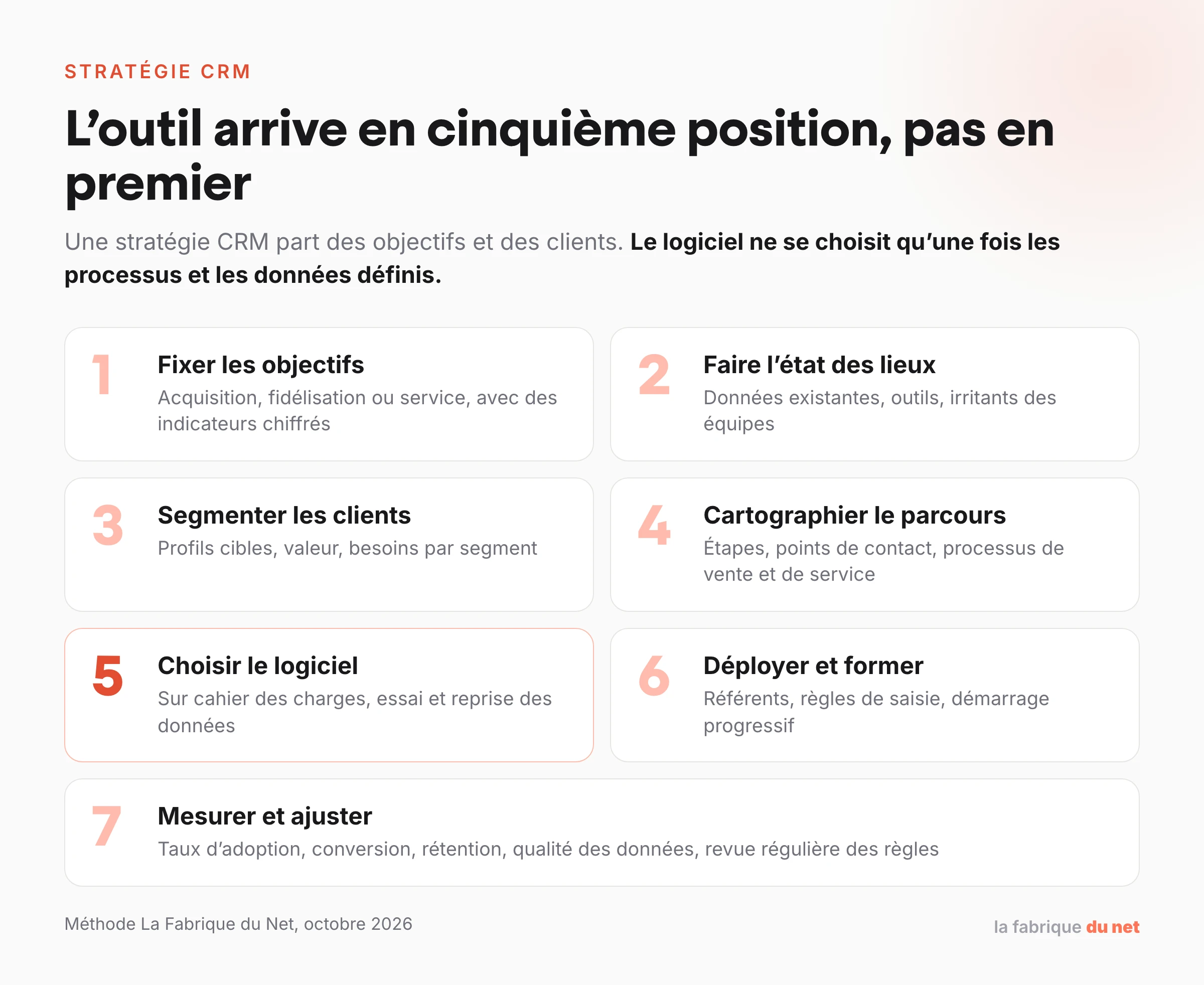 Les 7 étapes d’une stratégie CRM : fixer les objectifs, faire l’état des lieux, segmenter les clients, cartographier le parcours, choisir le logiciel, déployer et former, mesurer et ajuster